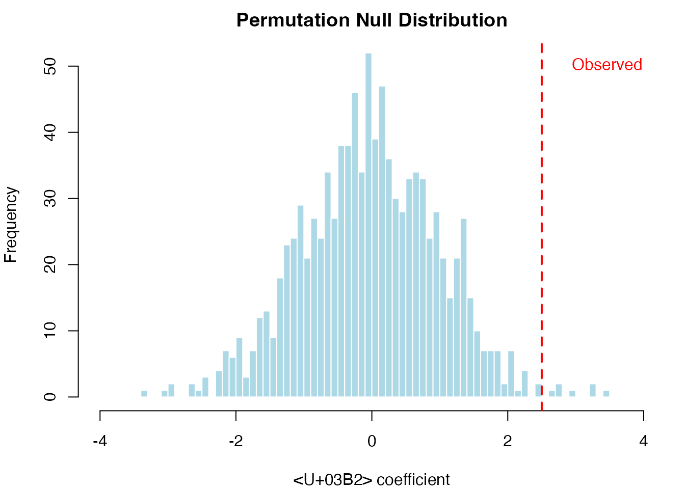 Permutation testing procedure