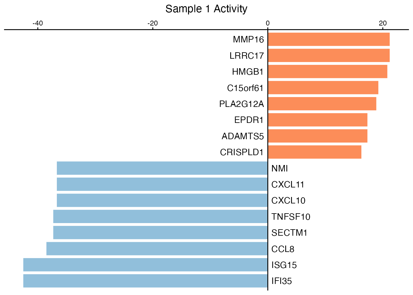 Top secreted proteins by activity