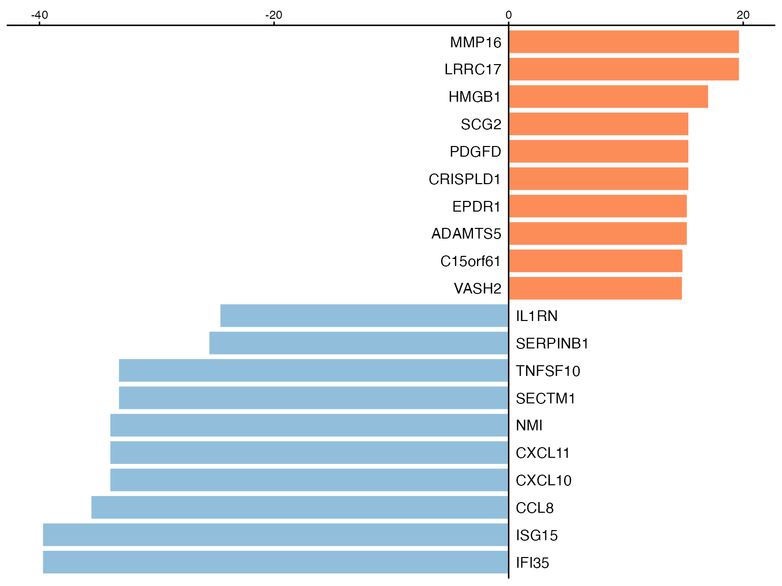 Basic bar plot