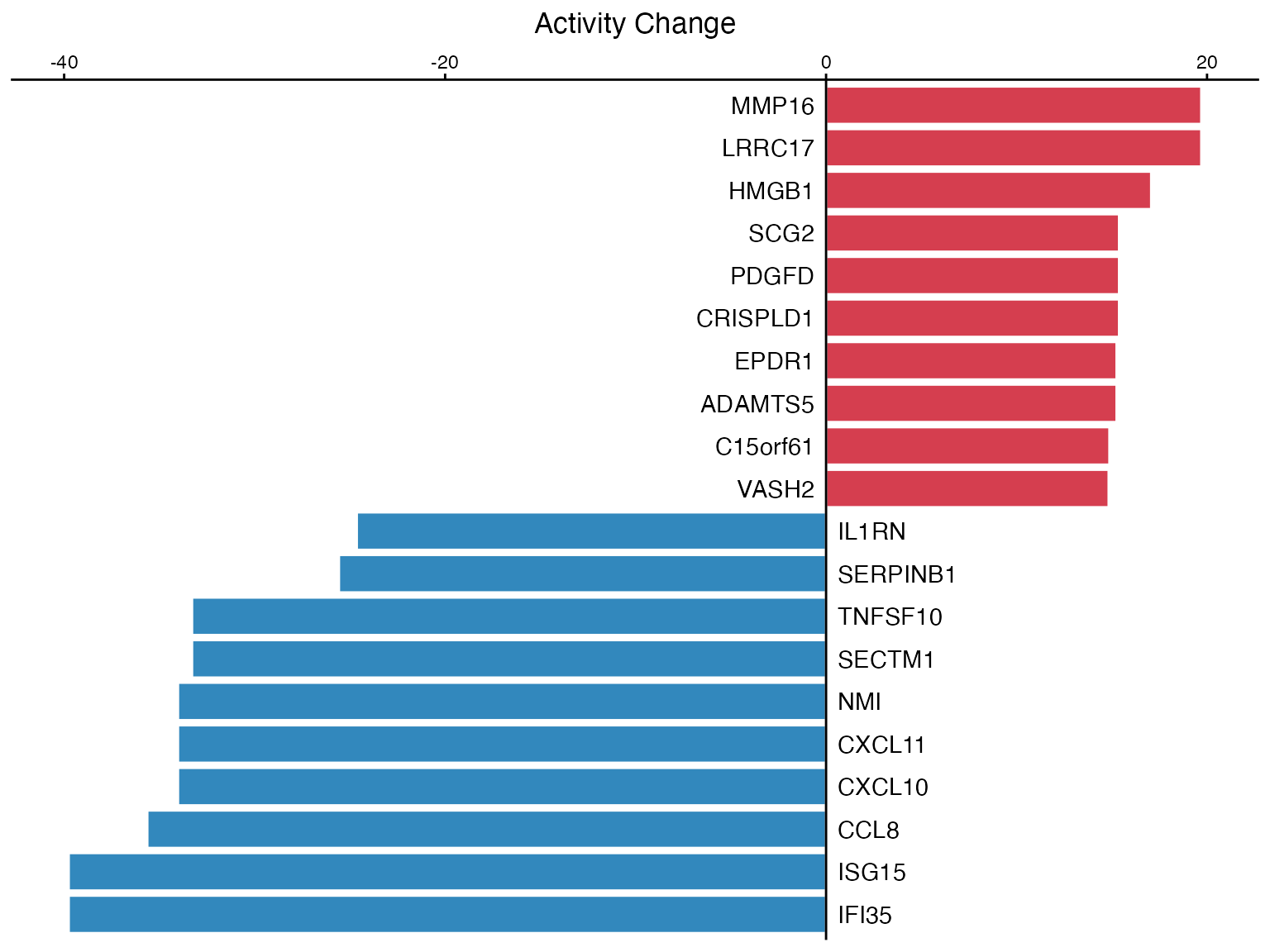 Bar plot with custom colors