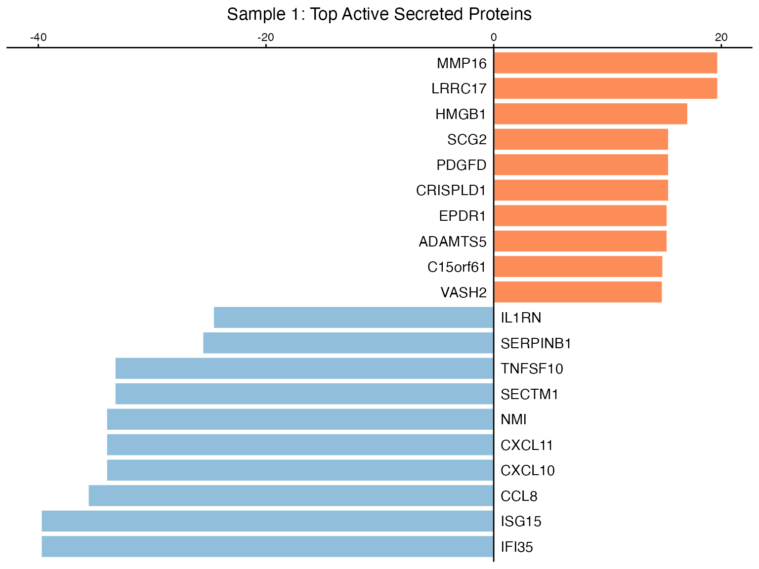 Bar plot with custom title