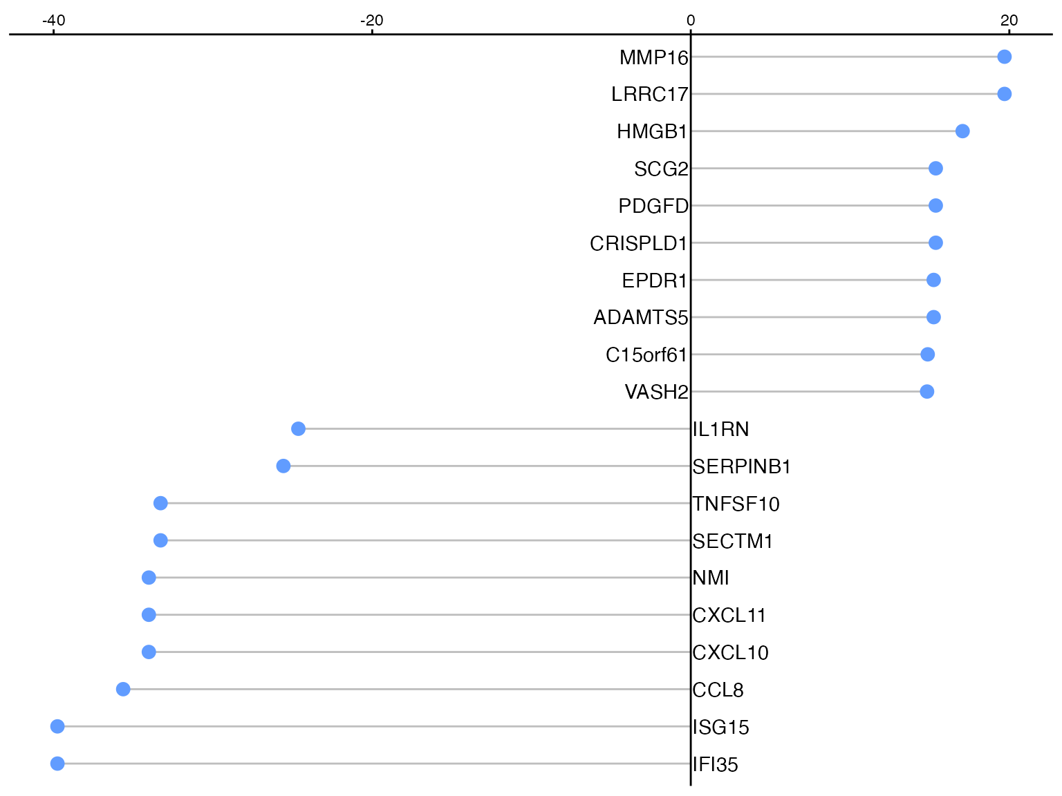 Basic lollipop plot