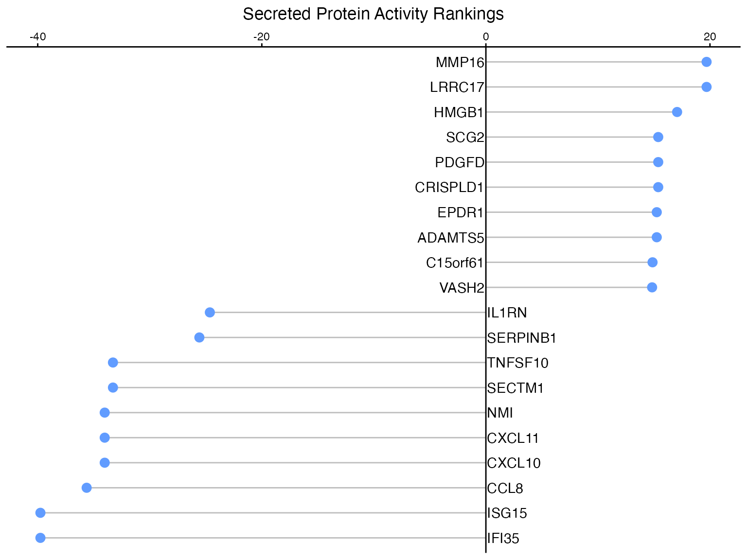 Lollipop plot with title