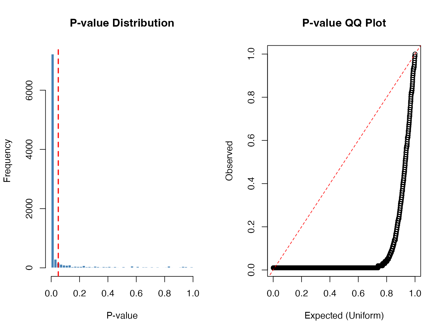 P-value distribution