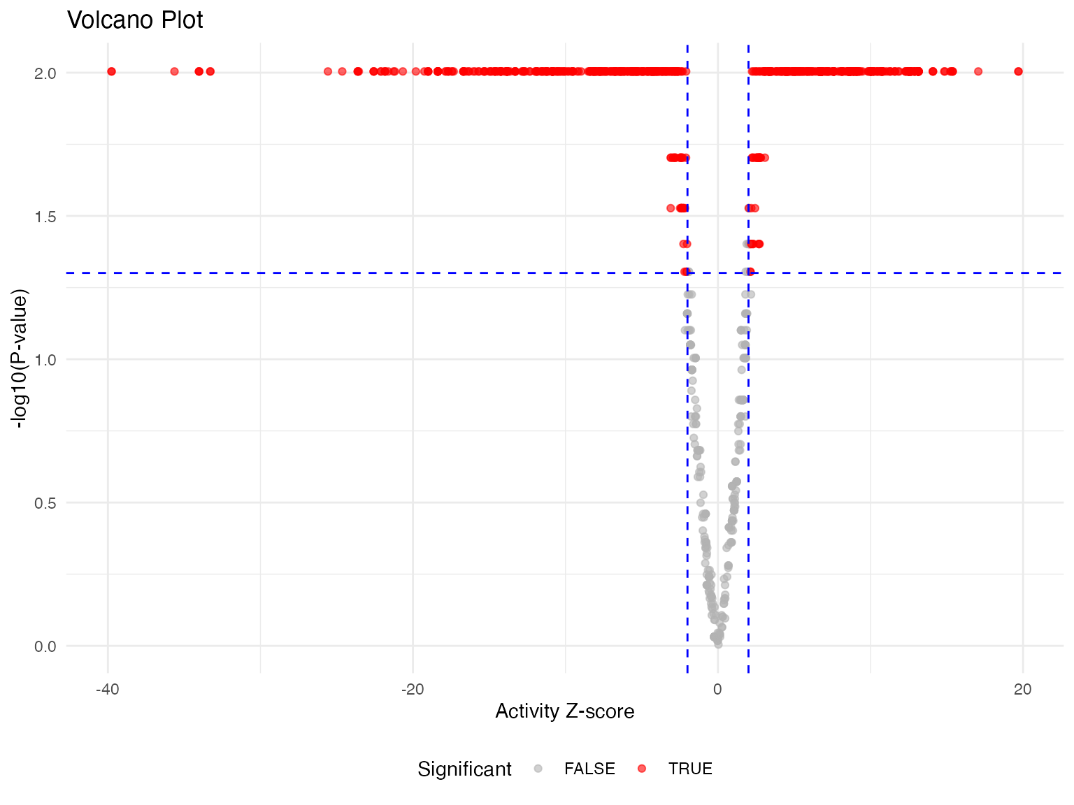 Volcano plot of activity results