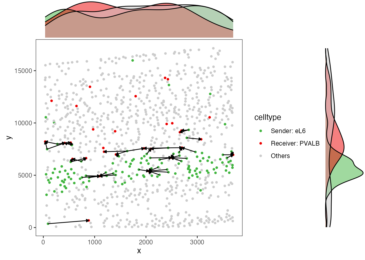 Cell-cell distance distribution between eL6 and PVALB
