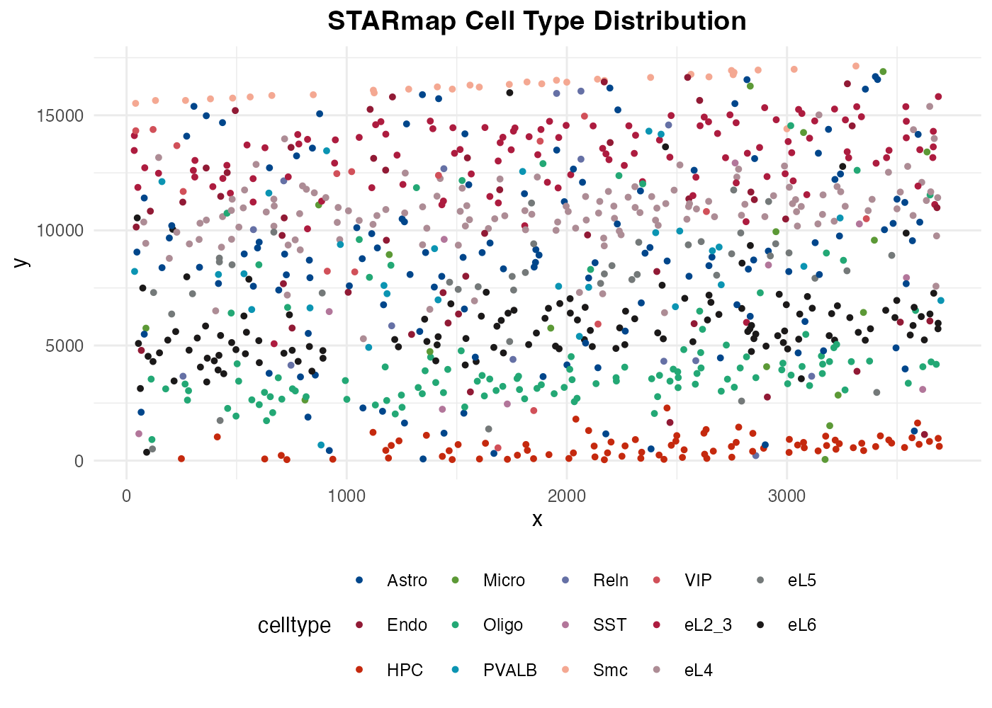 Customized plot with different theme