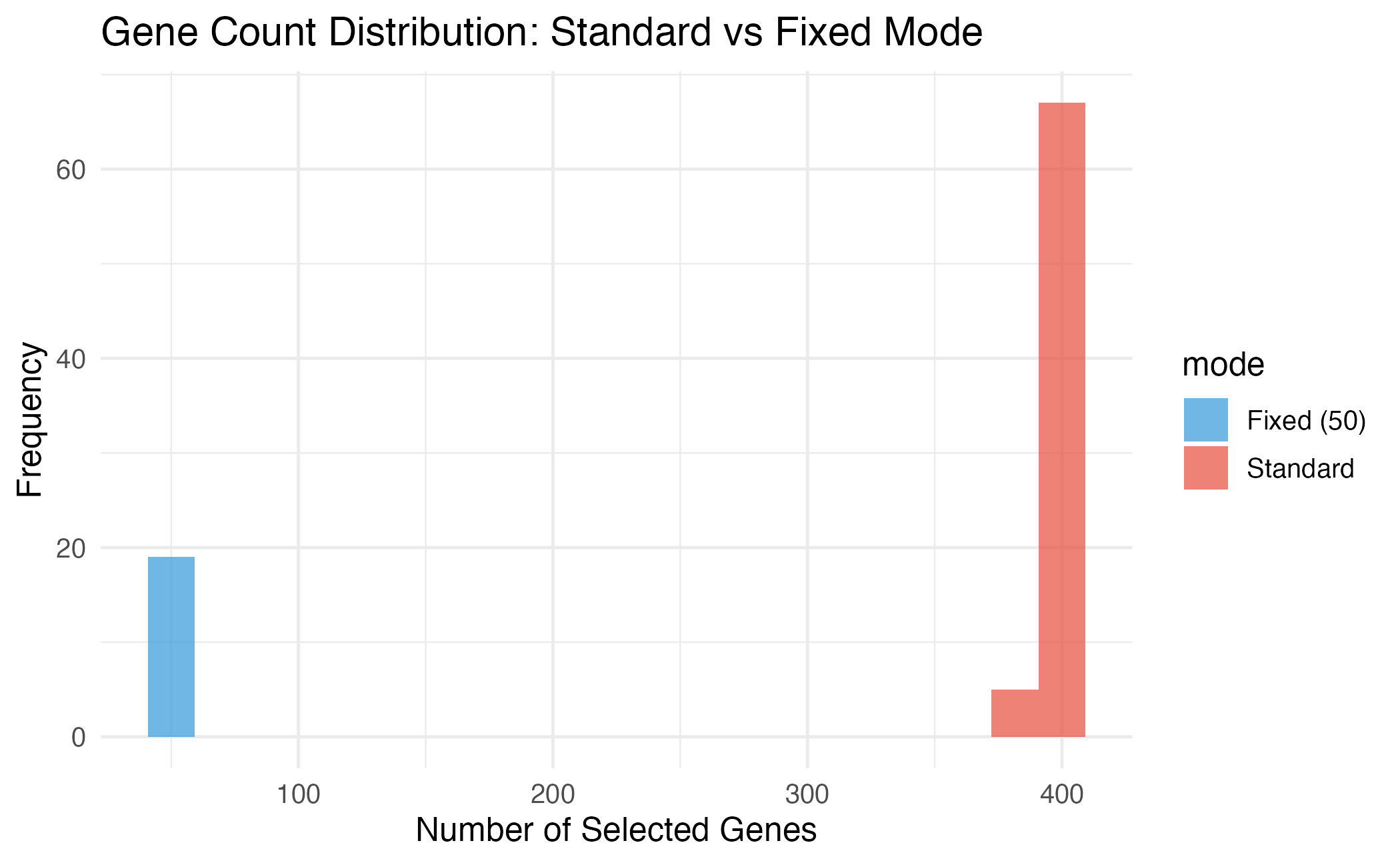 Fixed mode ensures all solutions have exactly the specified number of genes.