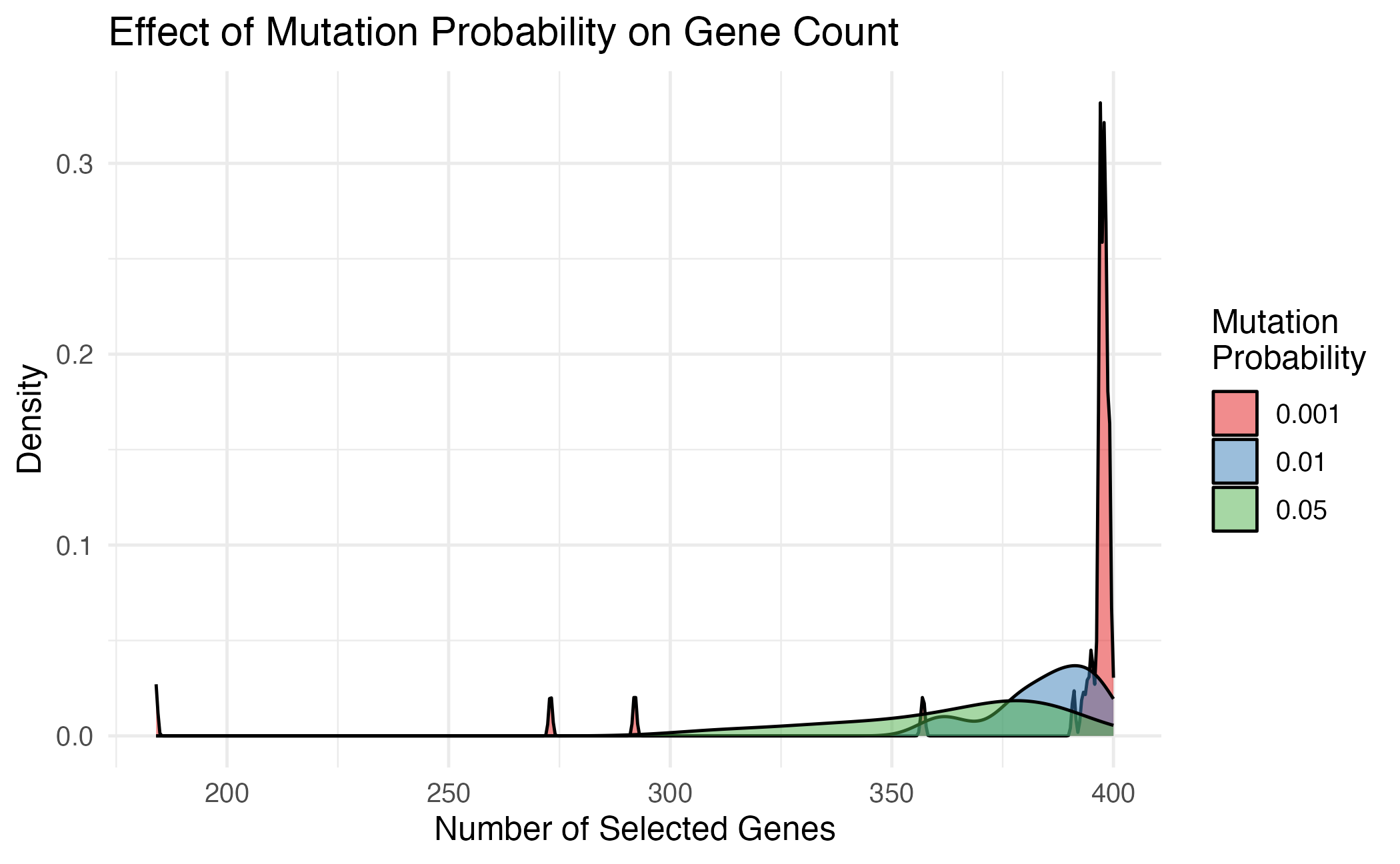 Effect of mutation probability on solution diversity.