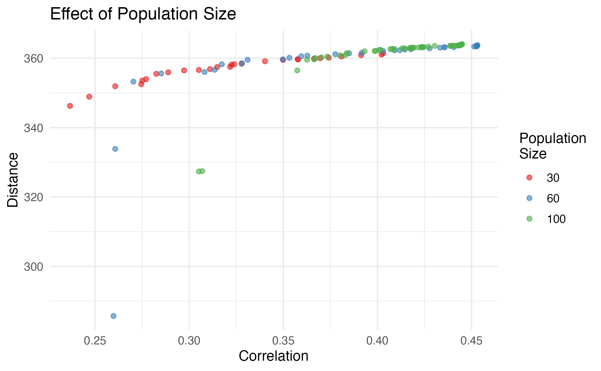 Effect of population size on Pareto front diversity.