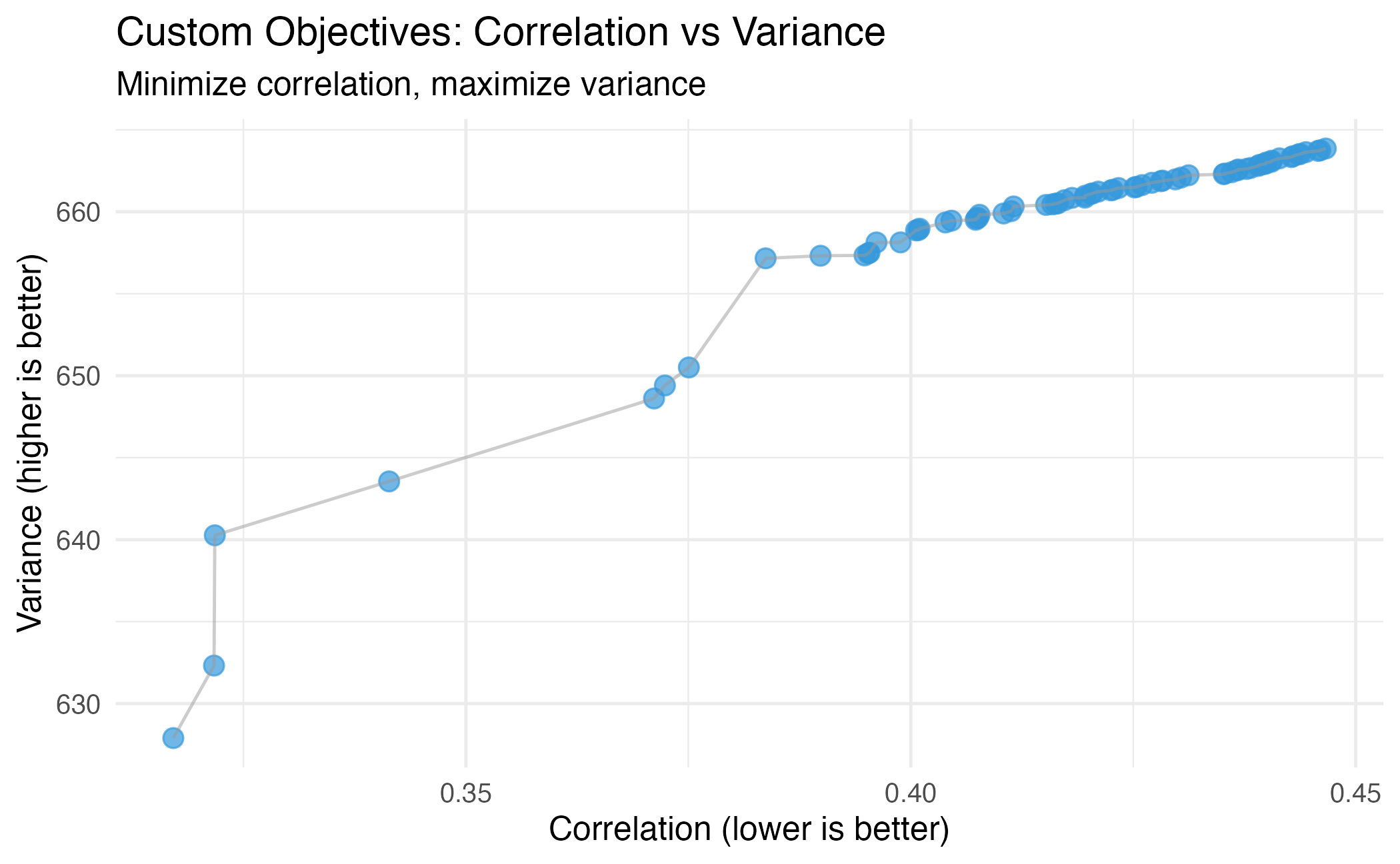 Pareto front with custom objectives: correlation vs variance.