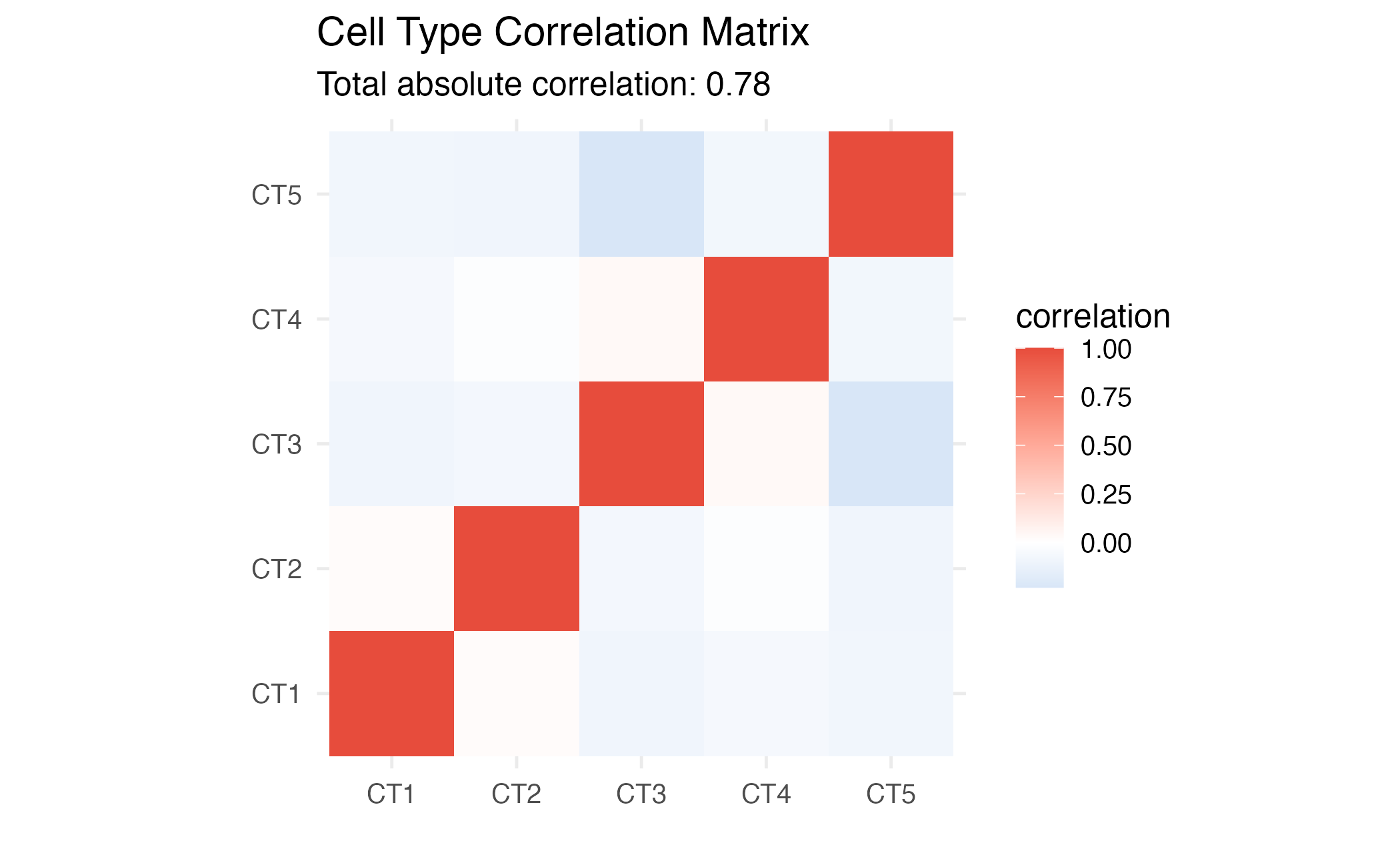 Correlation matrix heatmap for selected genes.