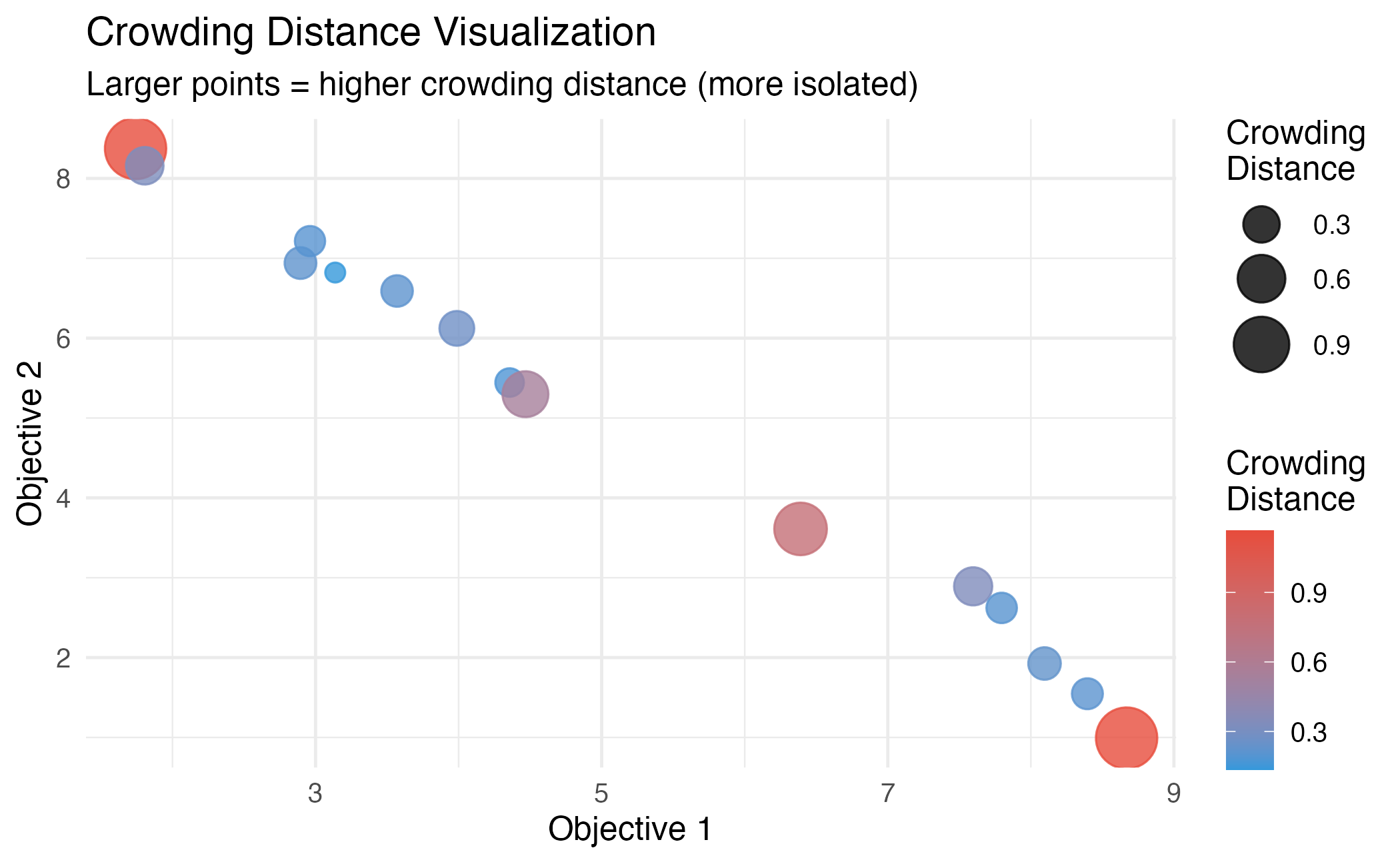 Crowding distance computation. Boundary solutions receive infinite distance.