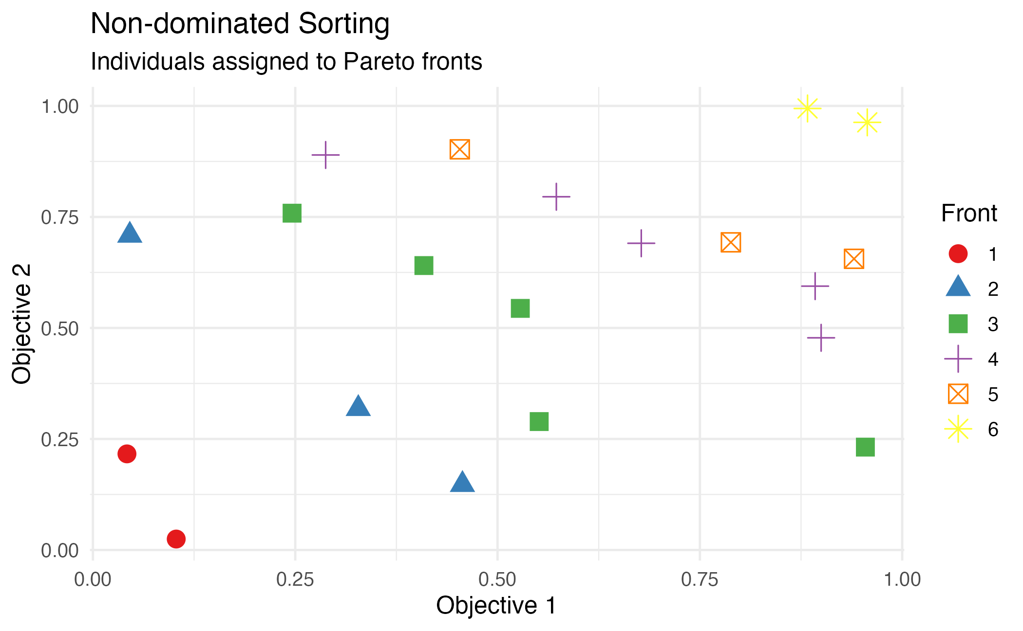 Non-dominated sorting assigns individuals to Pareto fronts.