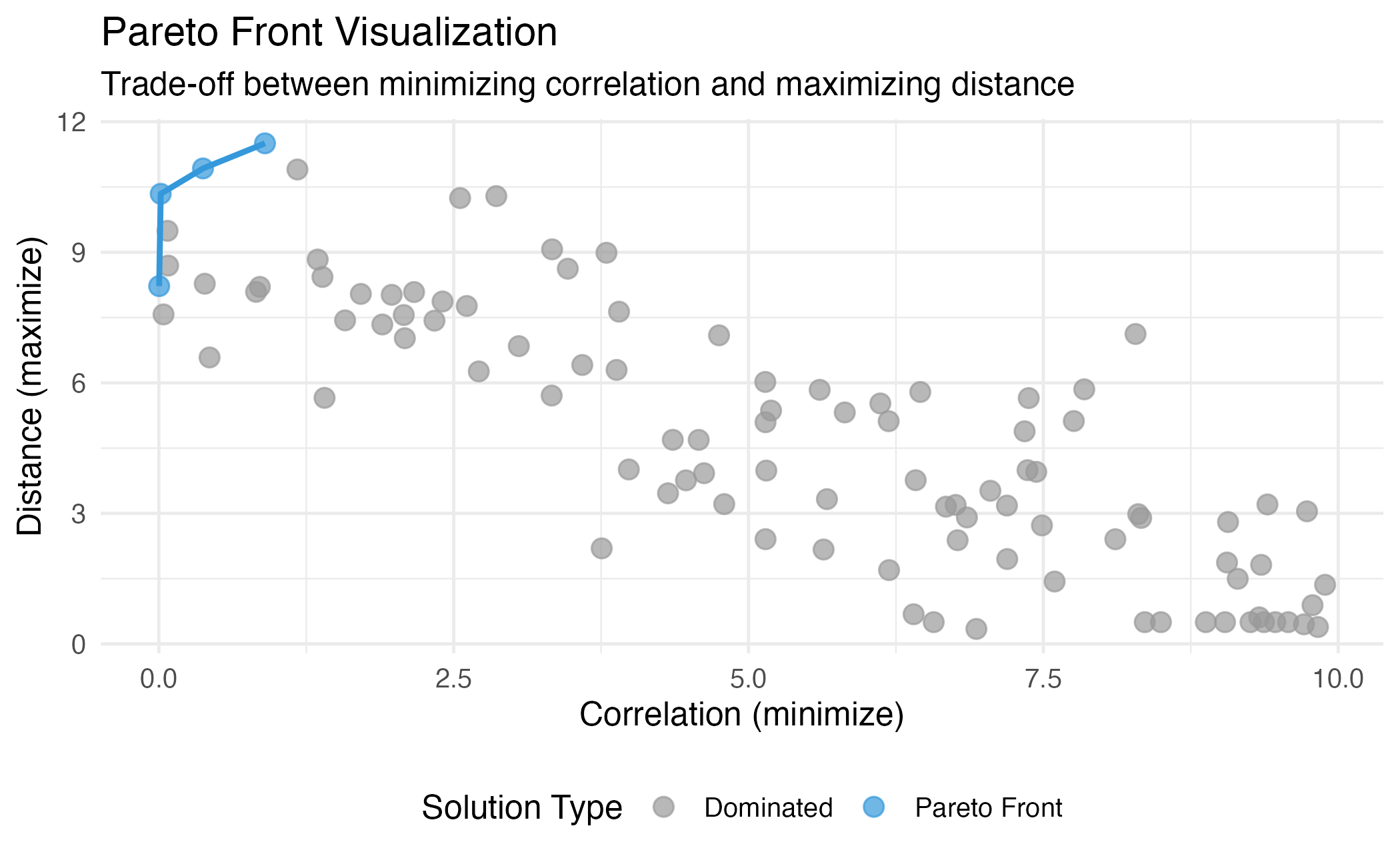 Illustration of Pareto dominance and the Pareto front. Points on the front (blue) are non-dominated.