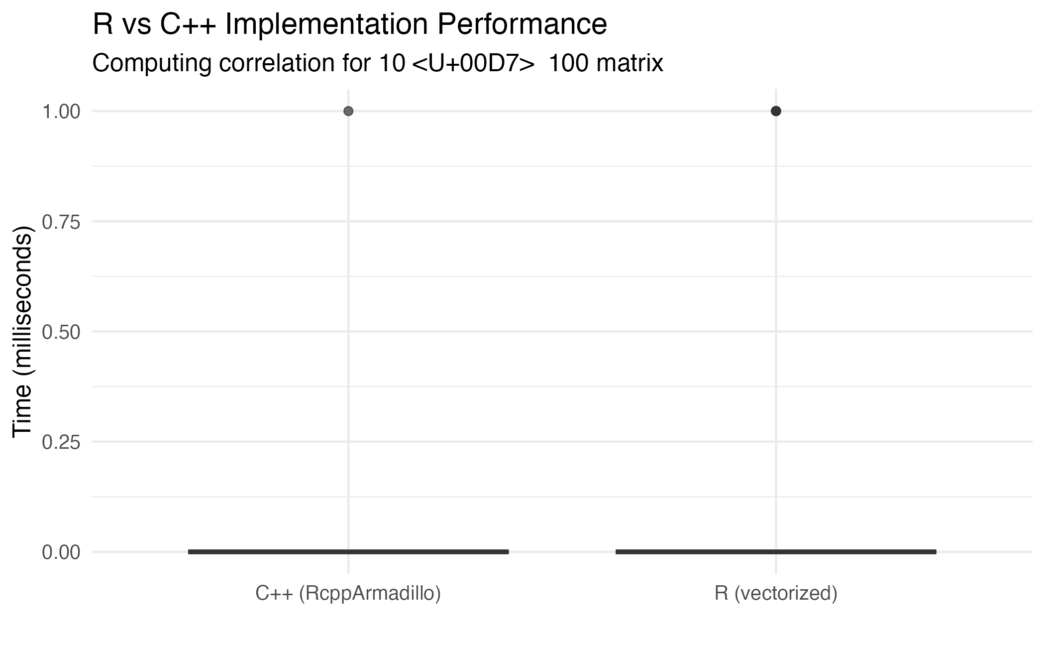 Performance comparison between R and C++ implementations.