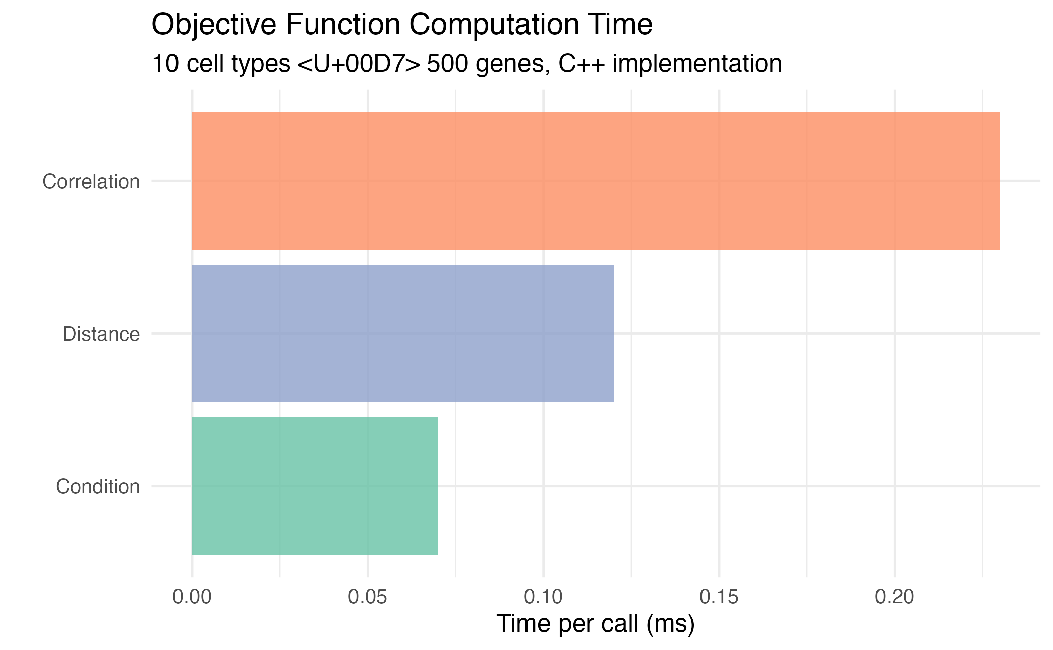 Comparison of objective function computation times.