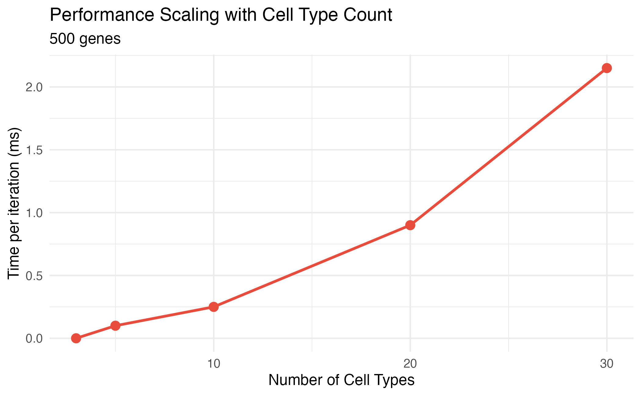 Performance scaling with number of cell types.