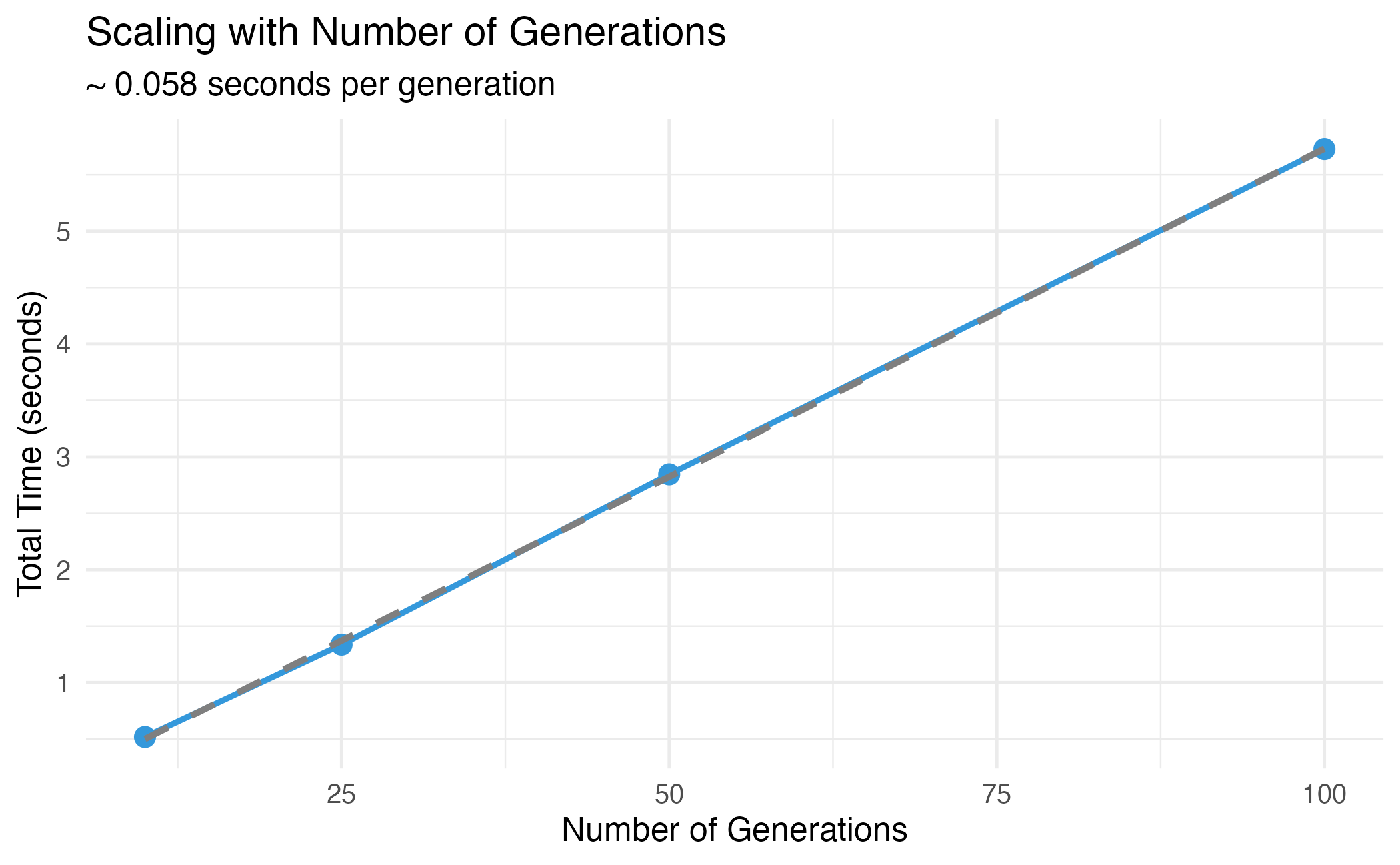 Linear scaling with number of generations.