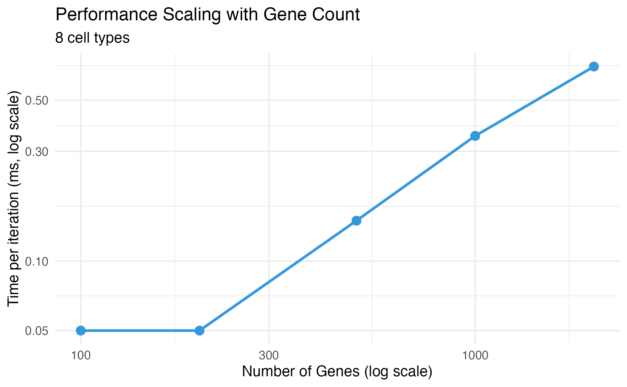 Performance scaling with number of genes.