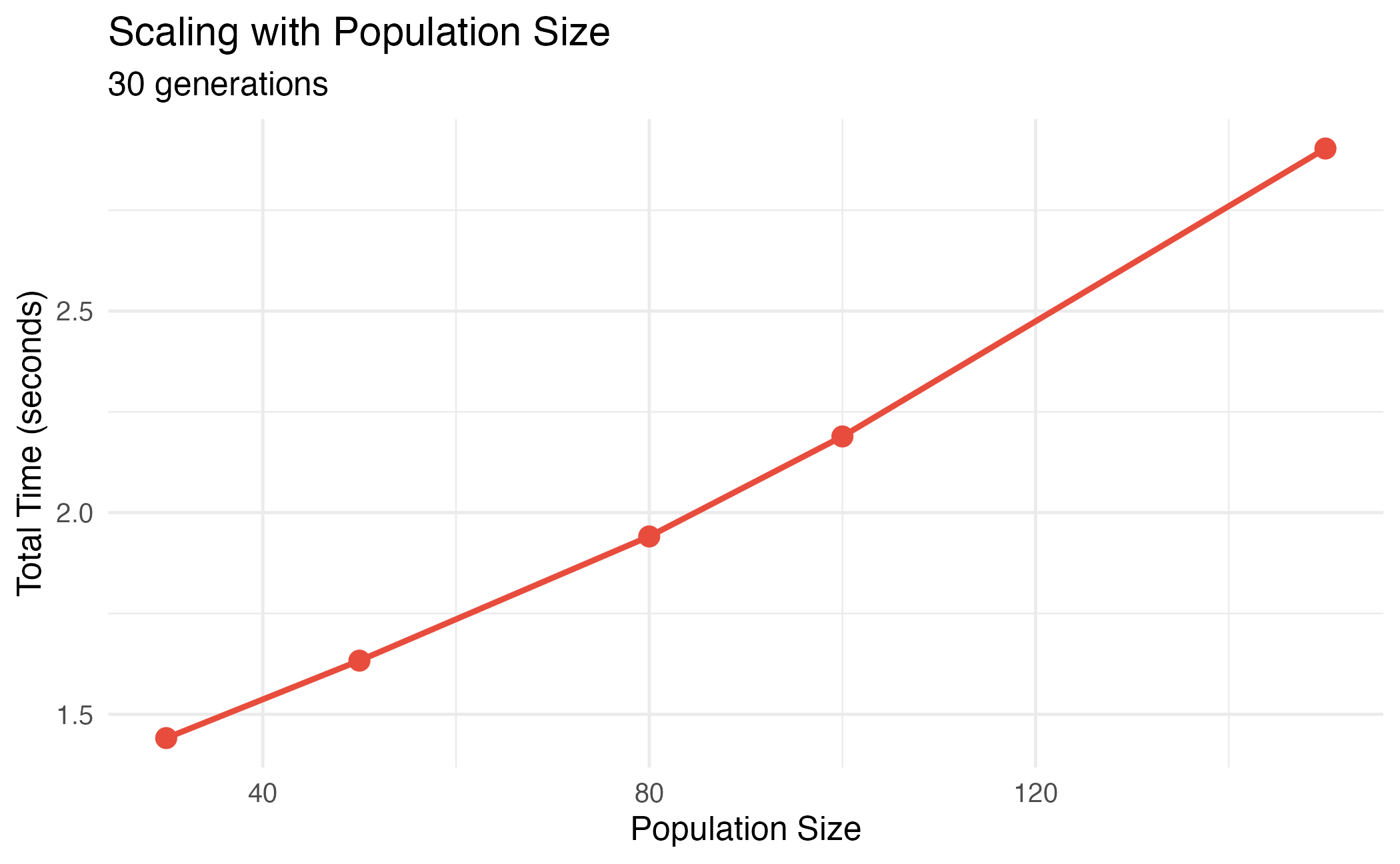 Performance scaling with population size.