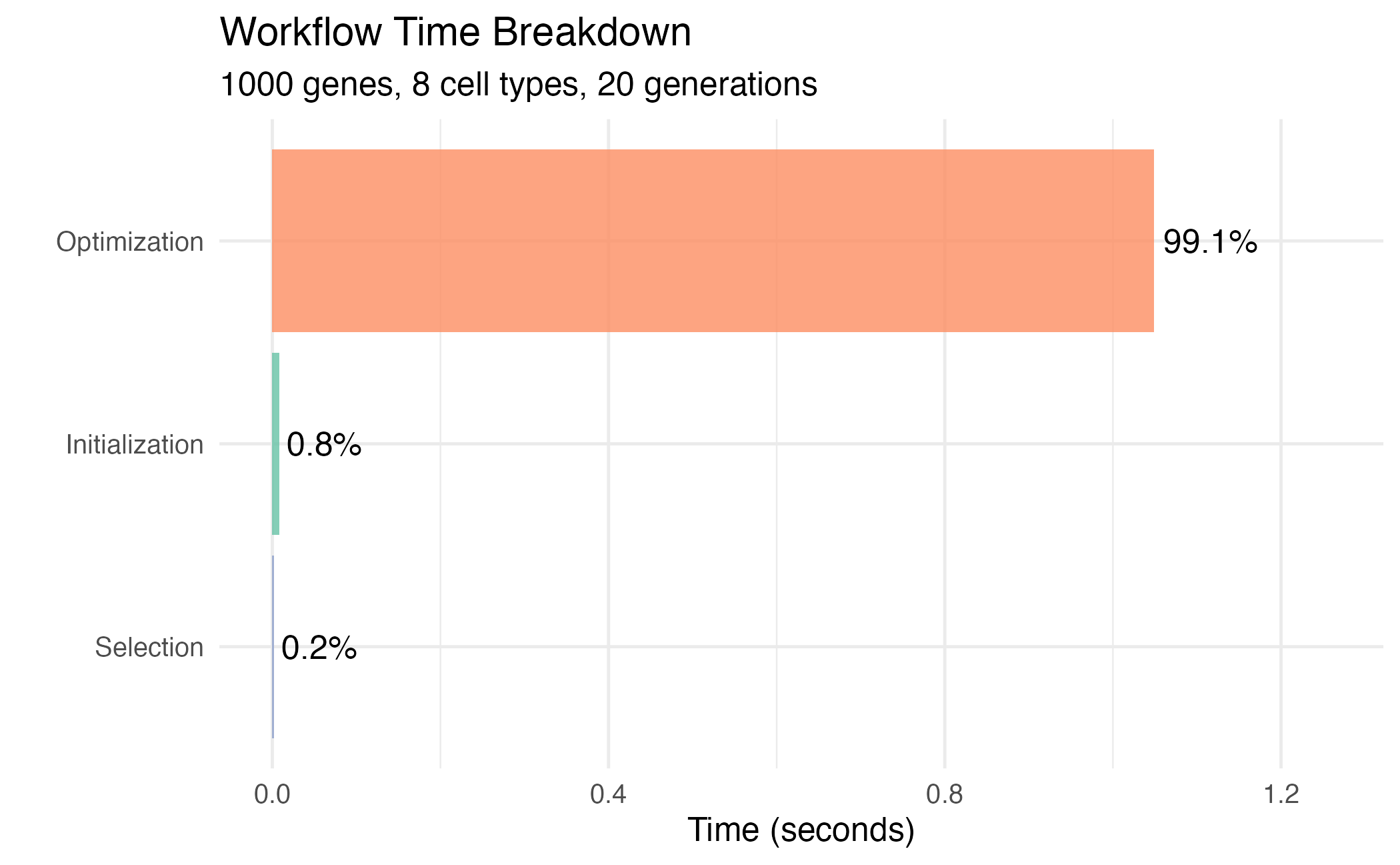 Time breakdown for a complete optimization workflow.