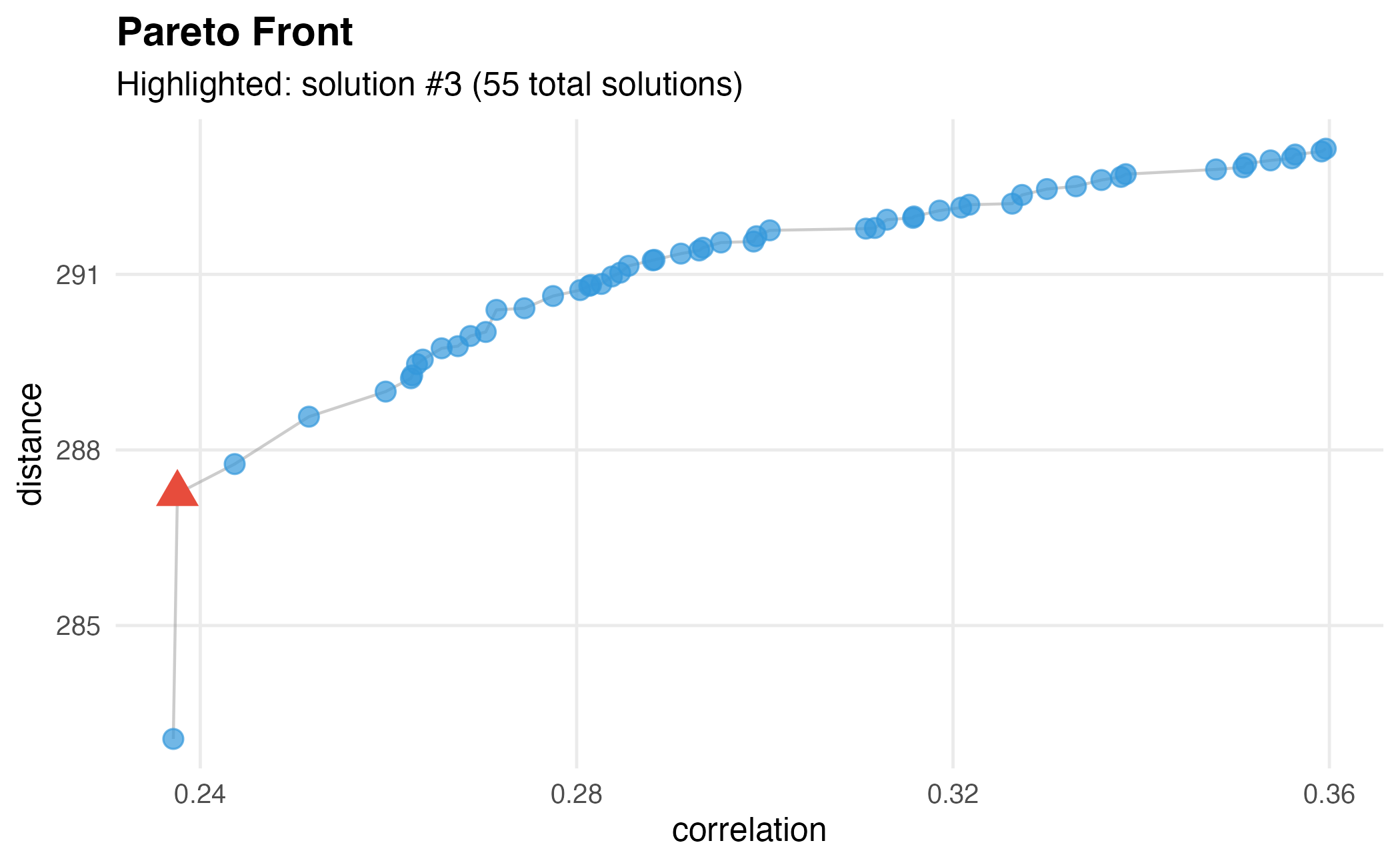 Pareto front showing the trade-off between correlation and distance objectives.