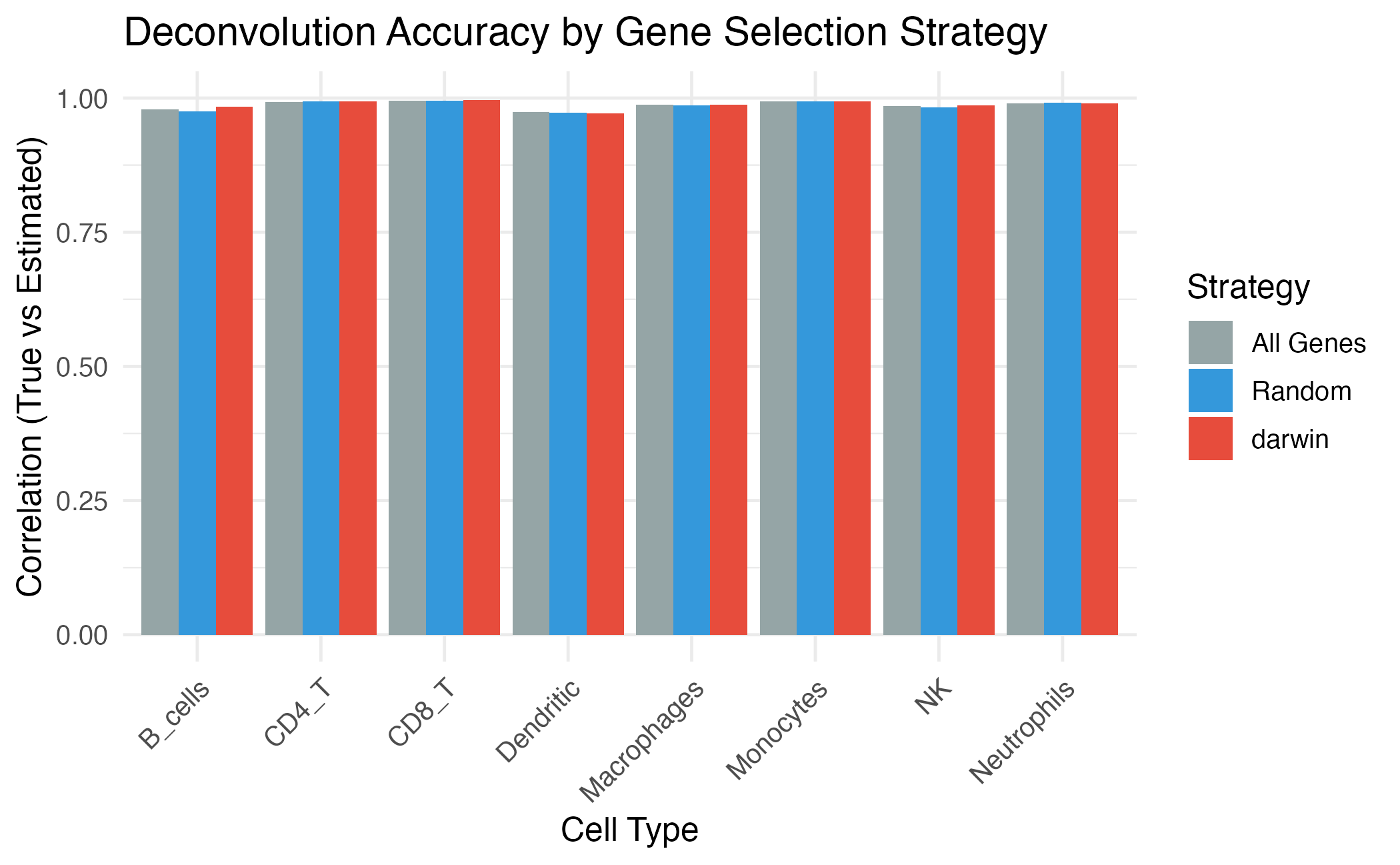 Impact of gene selection on deconvolution accuracy.