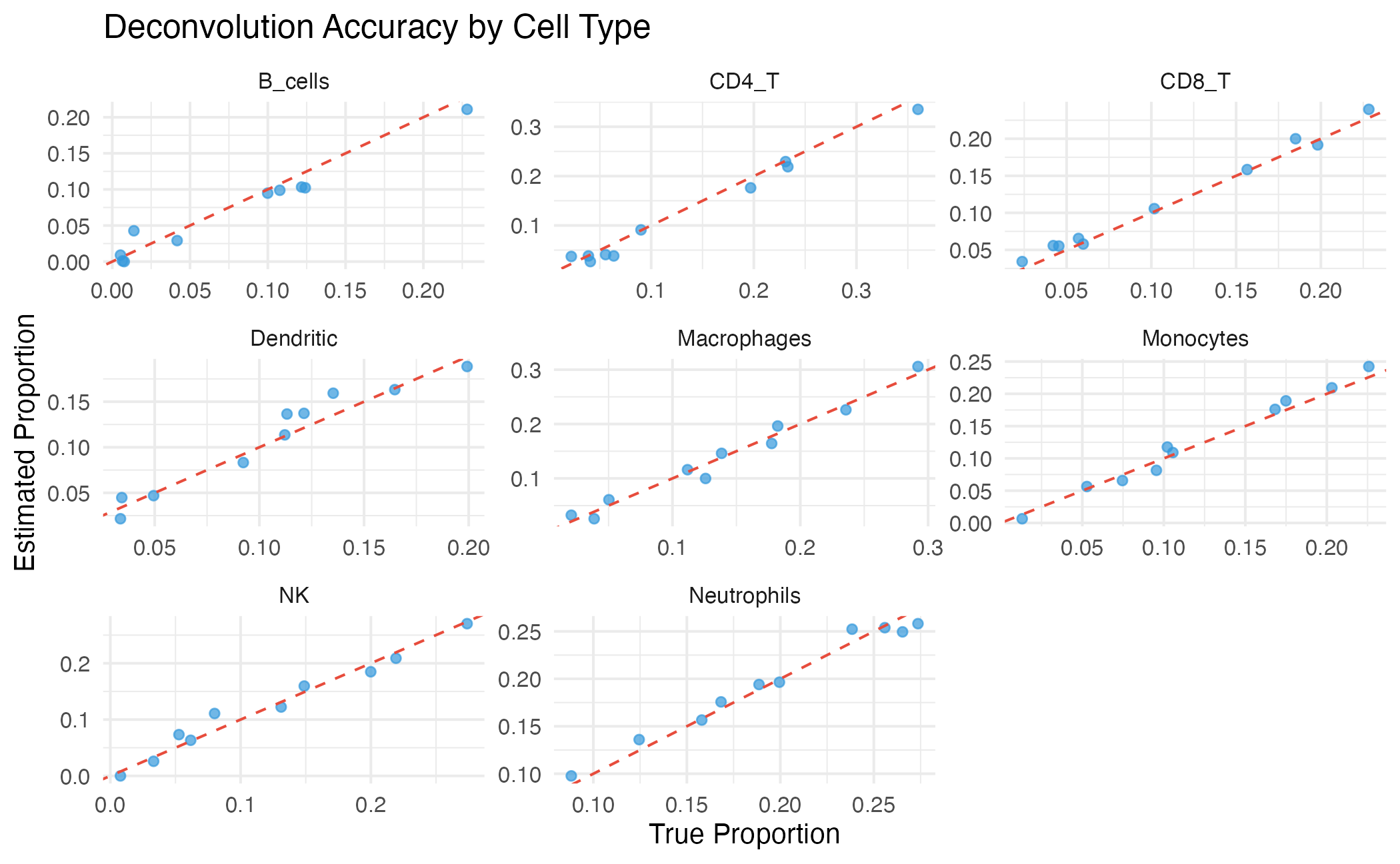 Per-cell-type comparison of true vs estimated proportions.
