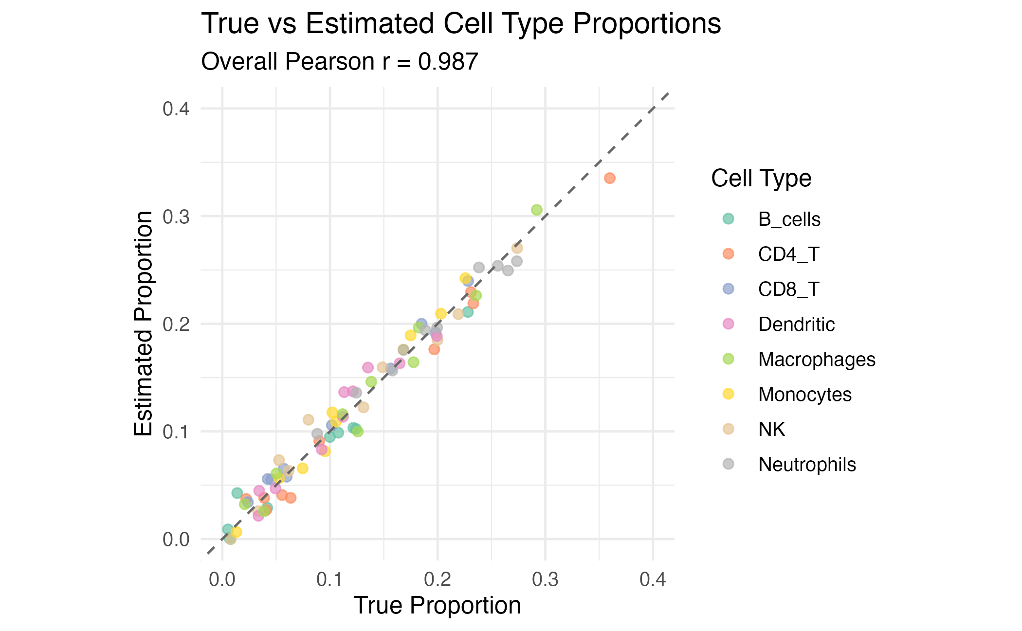 Scatter plot of true vs estimated proportions for each cell type.