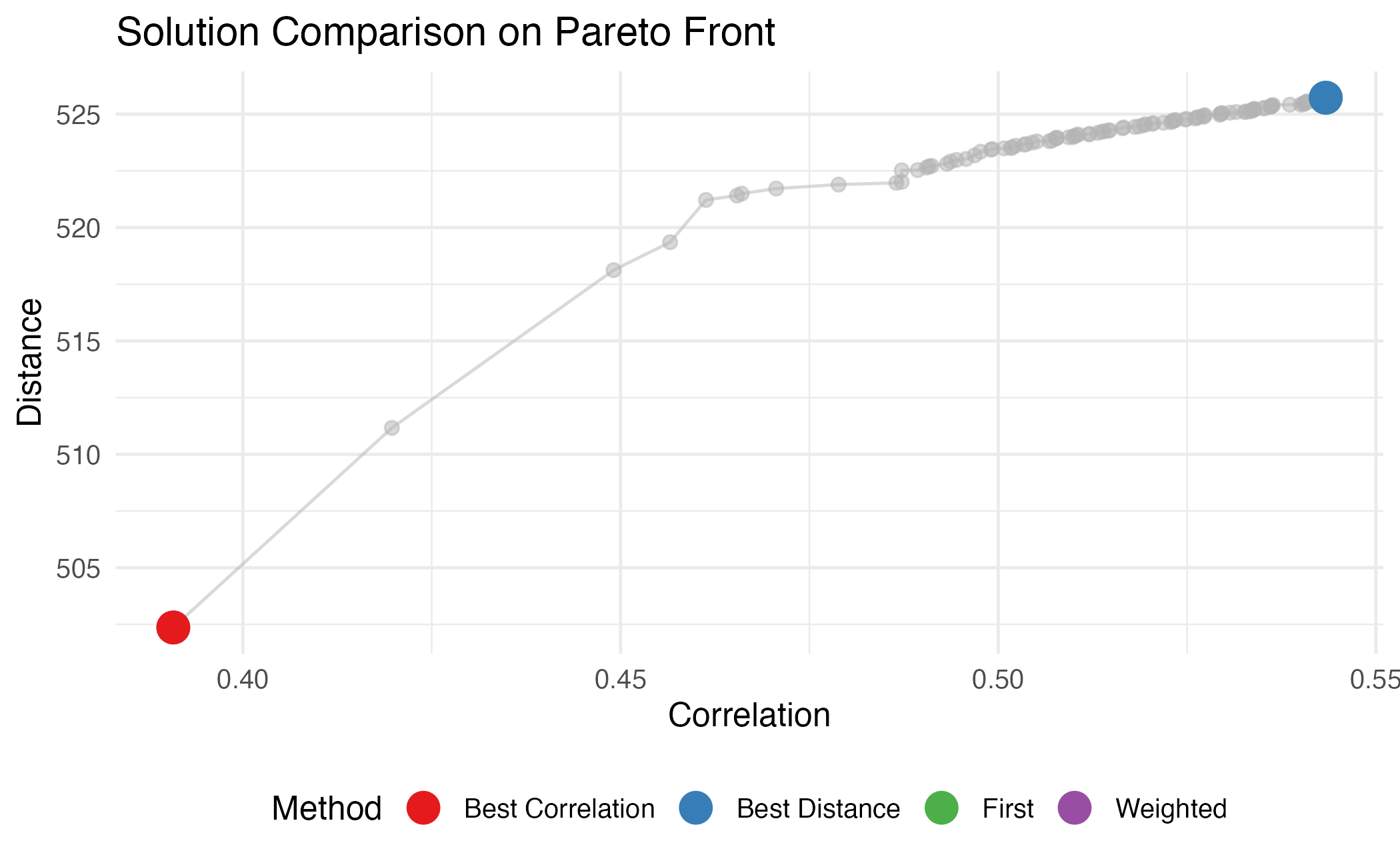 Visual comparison of selection methods on the Pareto front.
