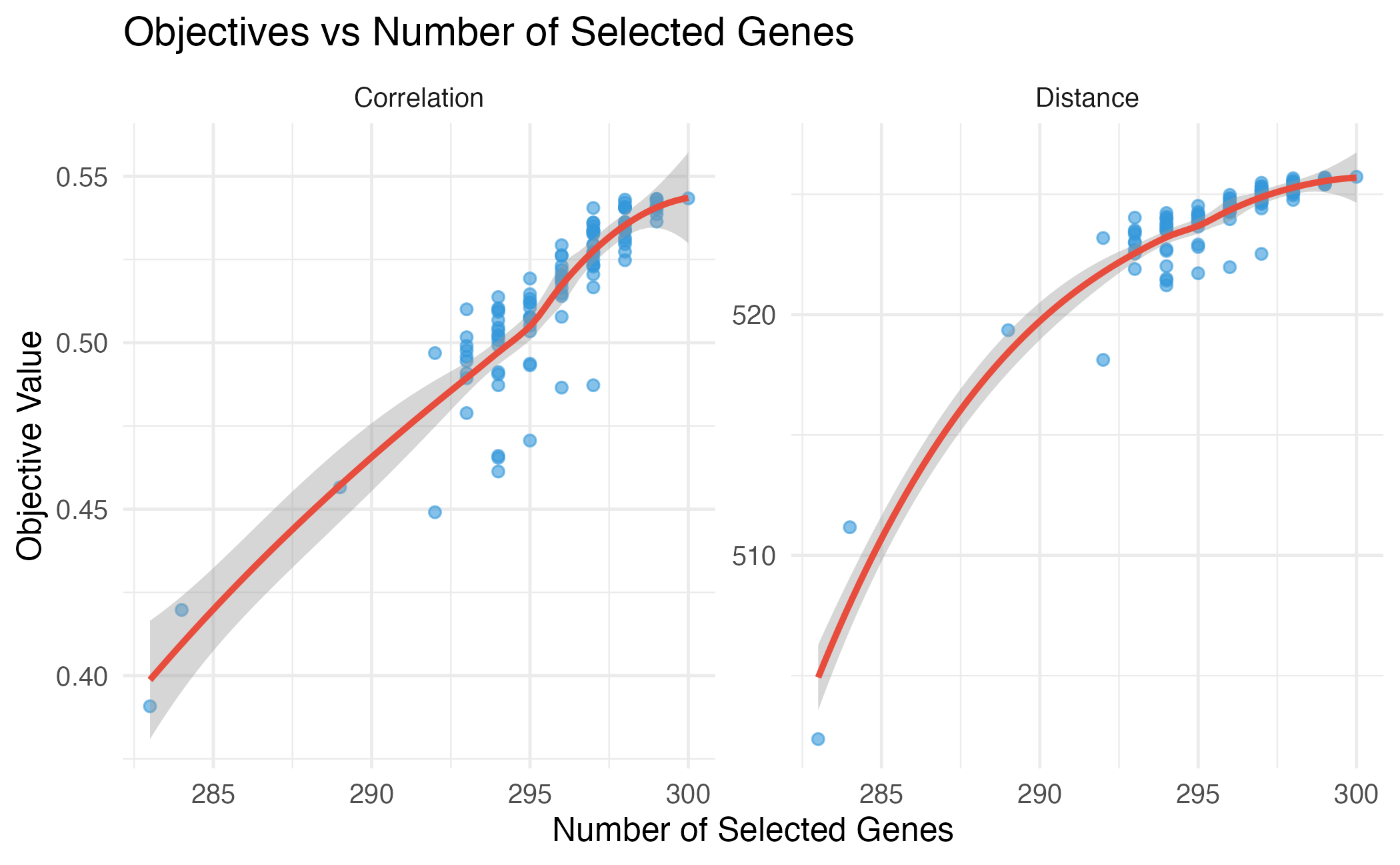 Relationship between number of genes and objective values.