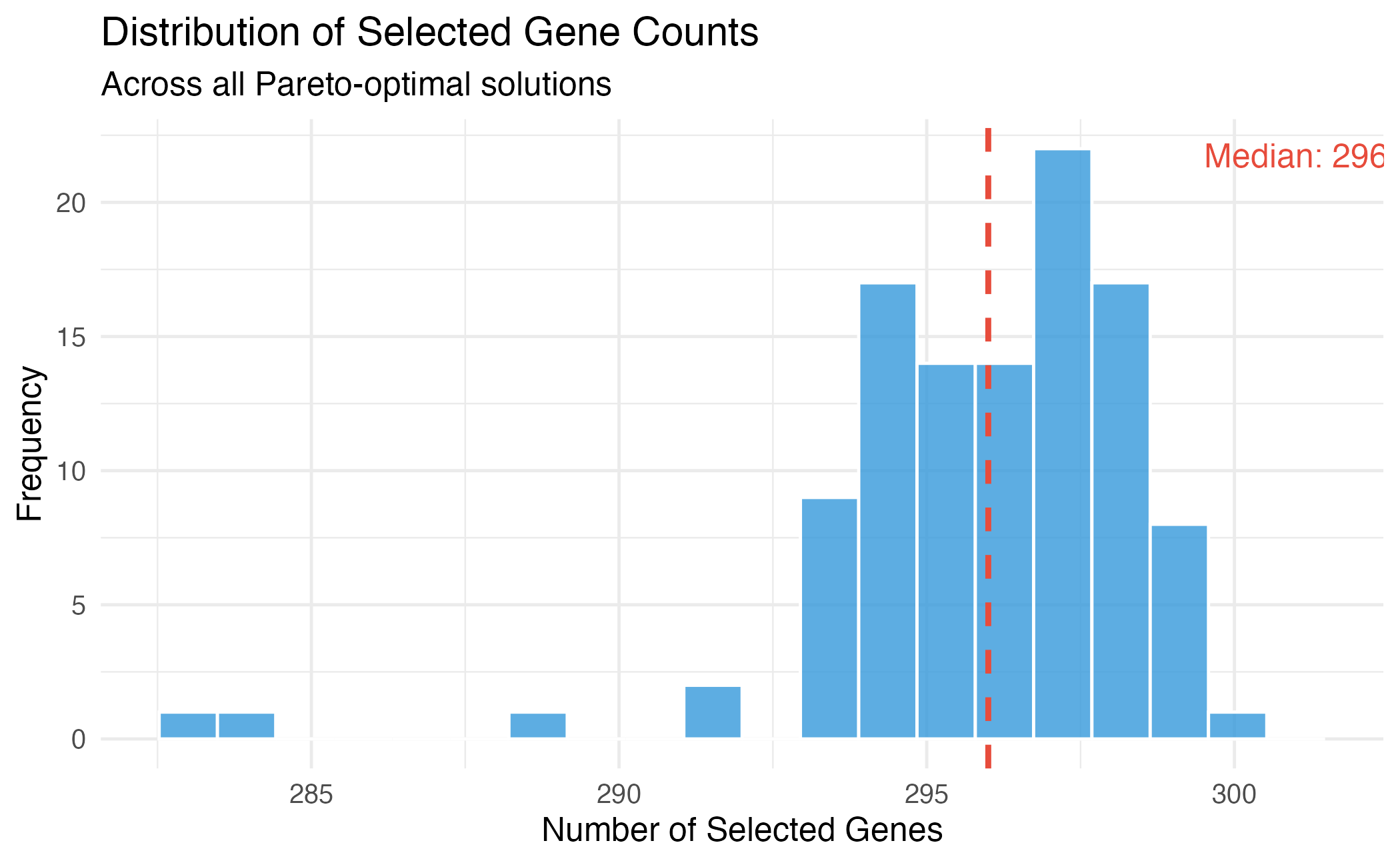 Distribution of selected gene counts across Pareto-optimal solutions.