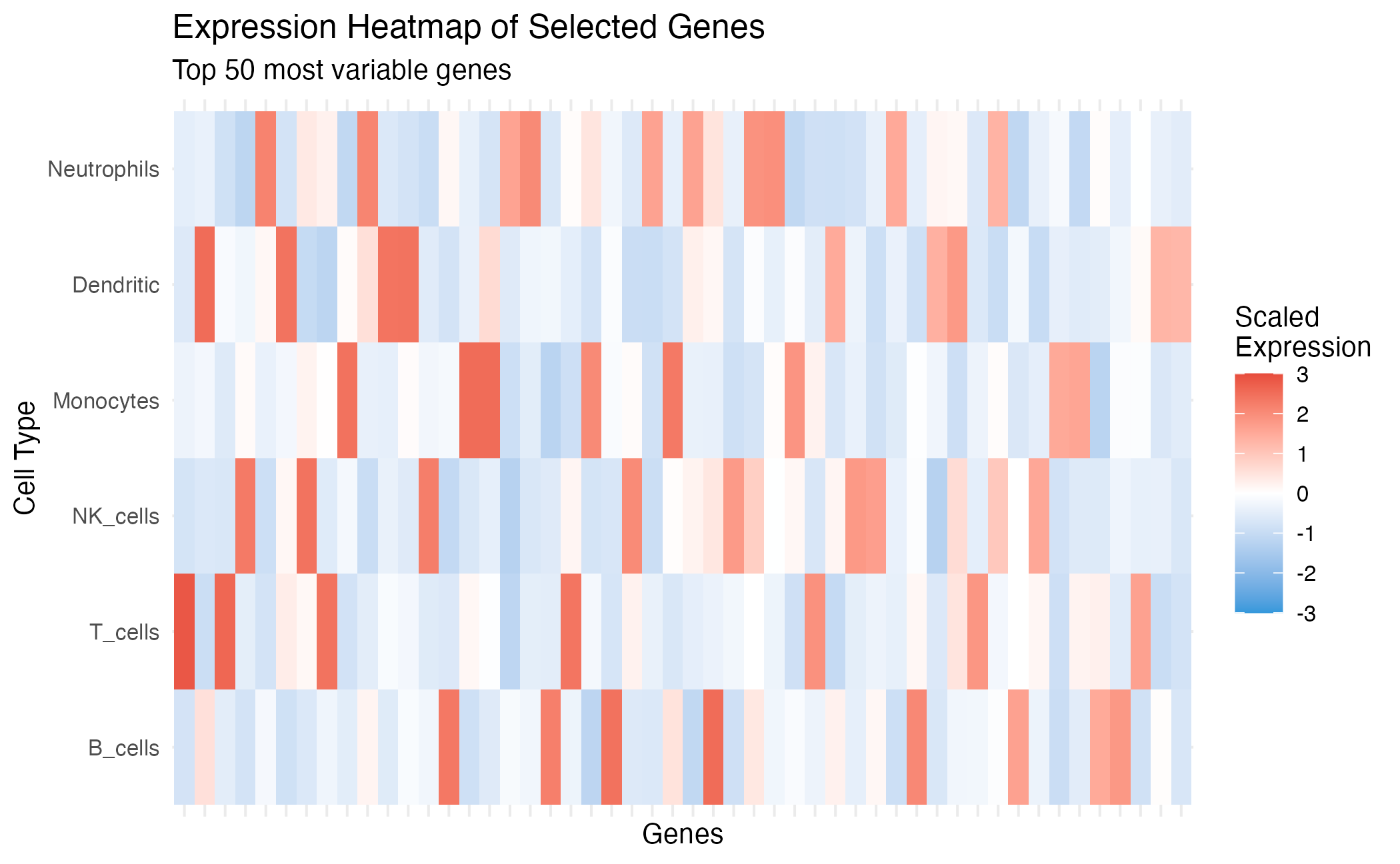 Expression heatmap of selected marker genes.