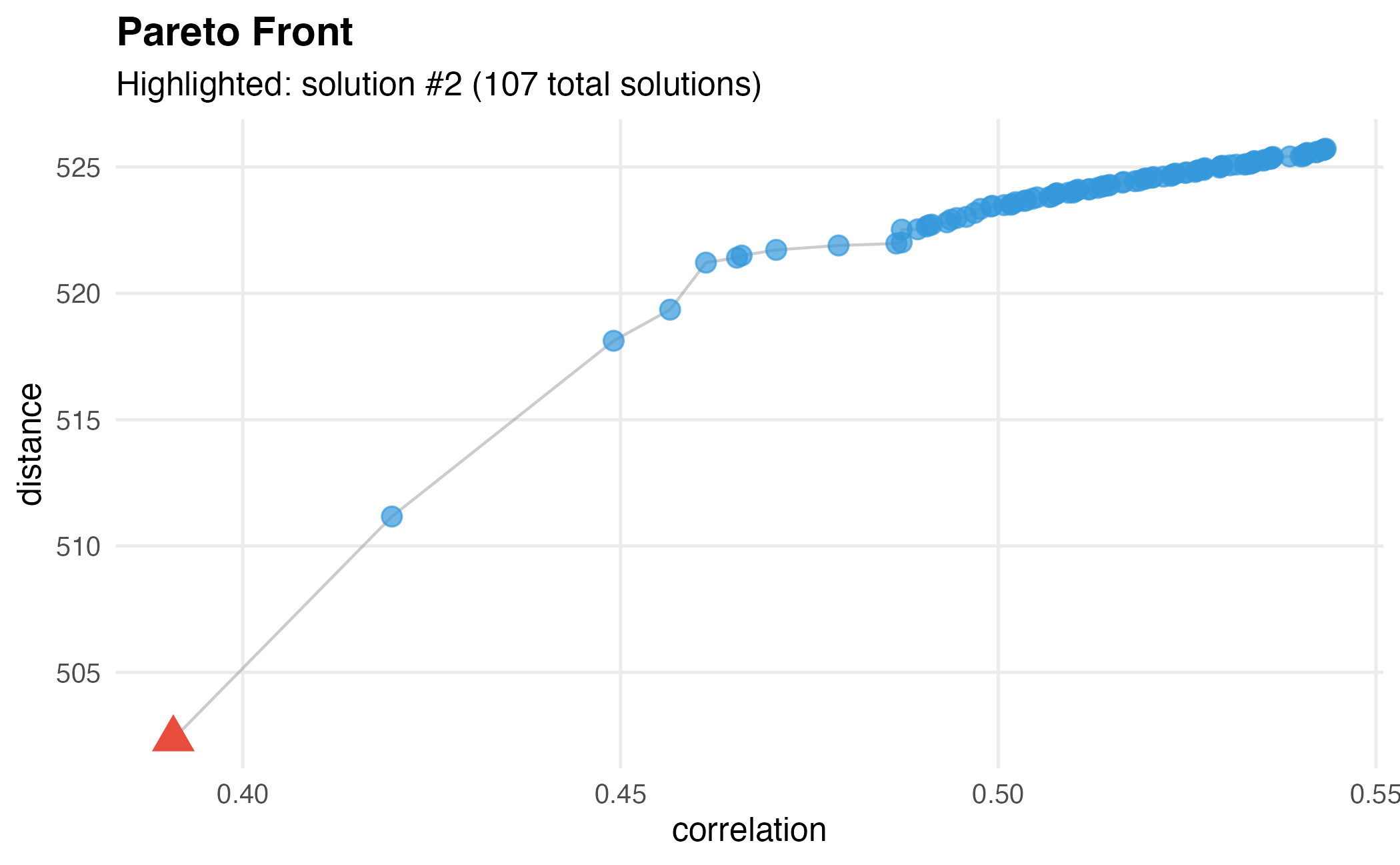 Basic Pareto front visualization showing the trade-off between objectives.