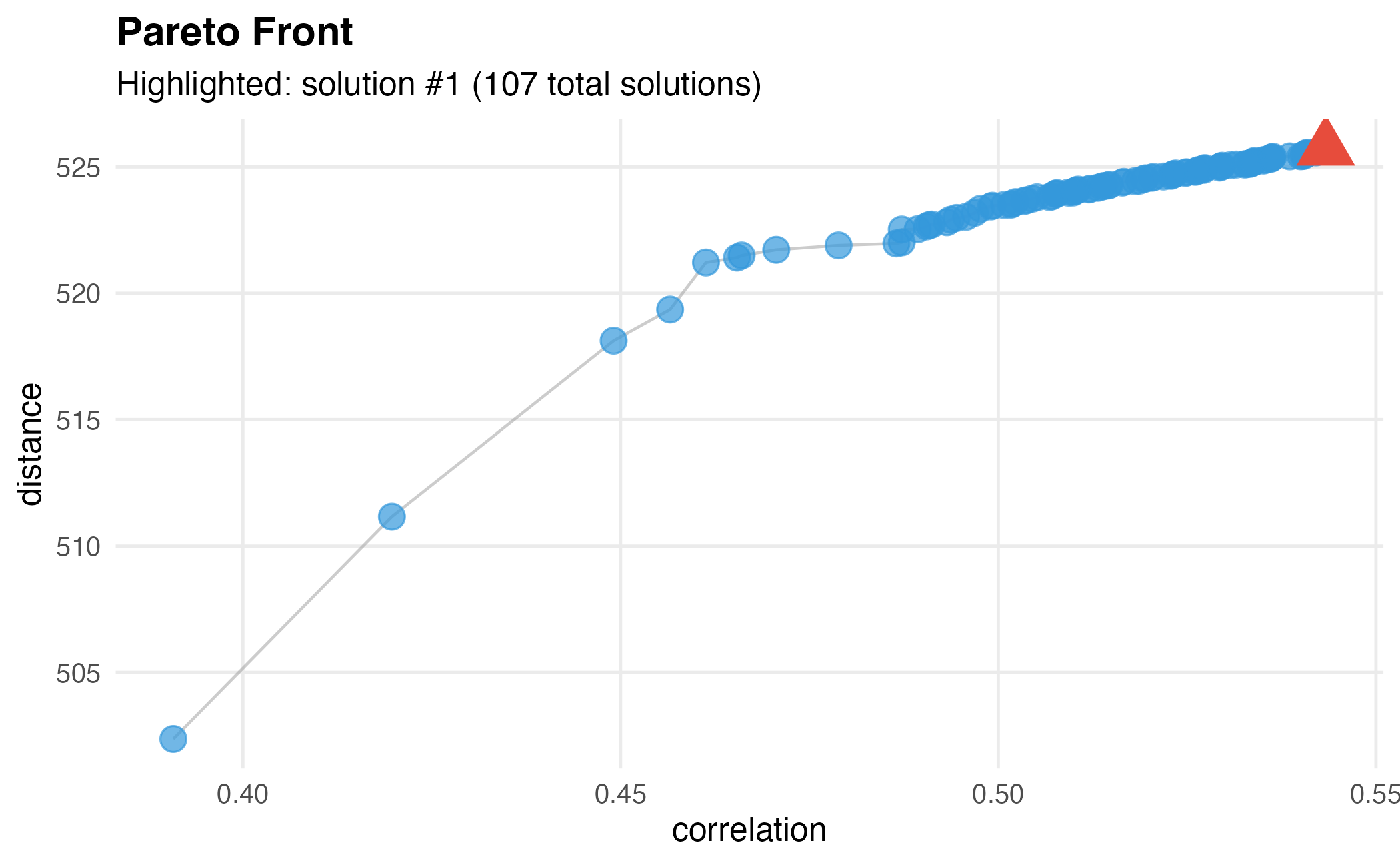 Customized Pareto front with different highlighted solution.