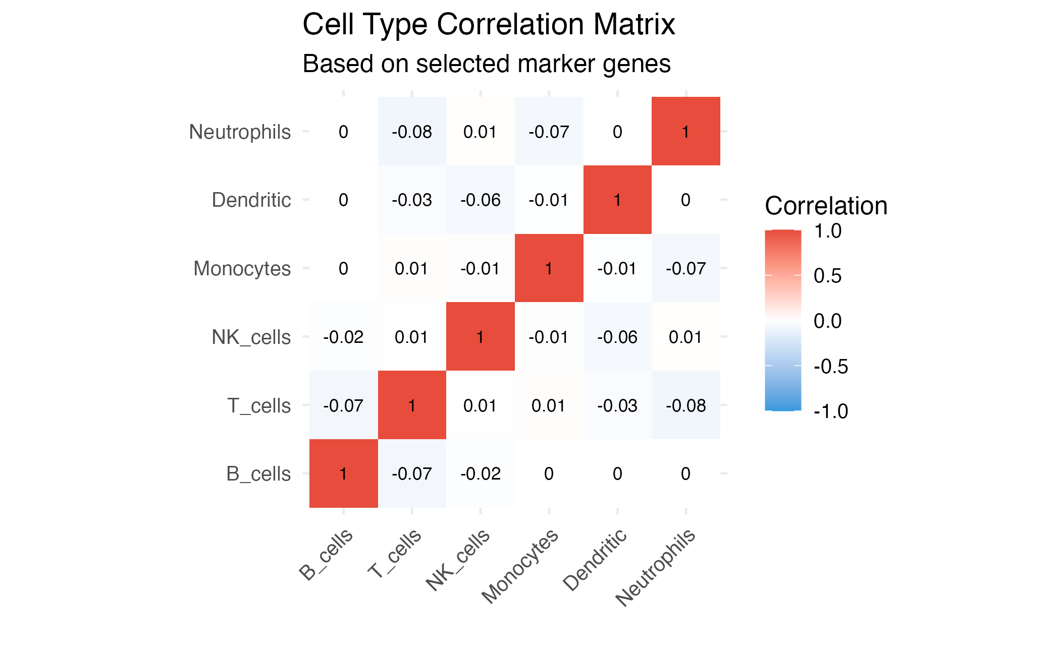 Cell type similarity based on selected genes.