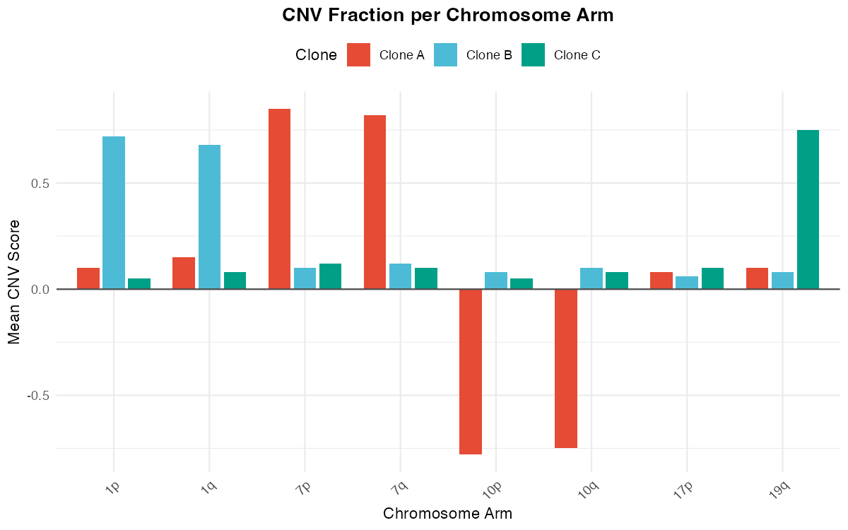 Bar plot showing mean CNV scores per chromosome arm for different clones.