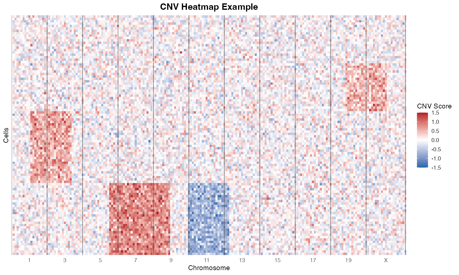 CNV heatmap showing chromosomal alterations. Rows represent cells, columns represent genomic windows. Blue = deletion, Red = amplification.
