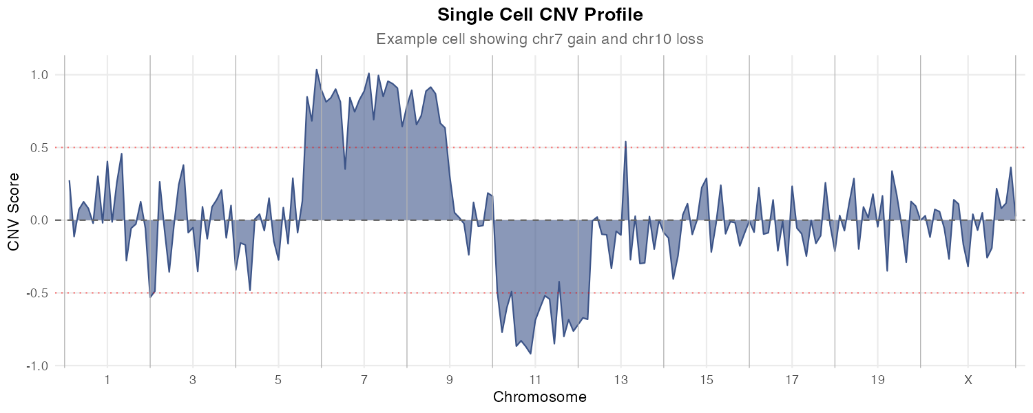 CNV profile for a single cell showing chr7 gain and chr10 loss.