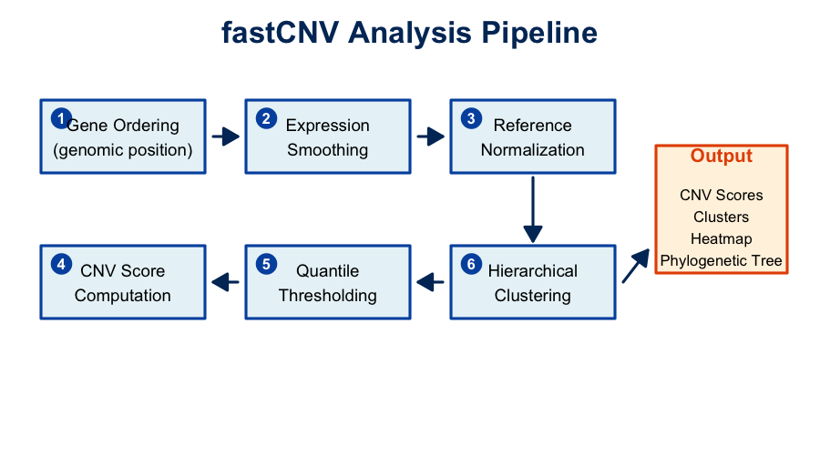 Overview of the fastCNV analysis pipeline.