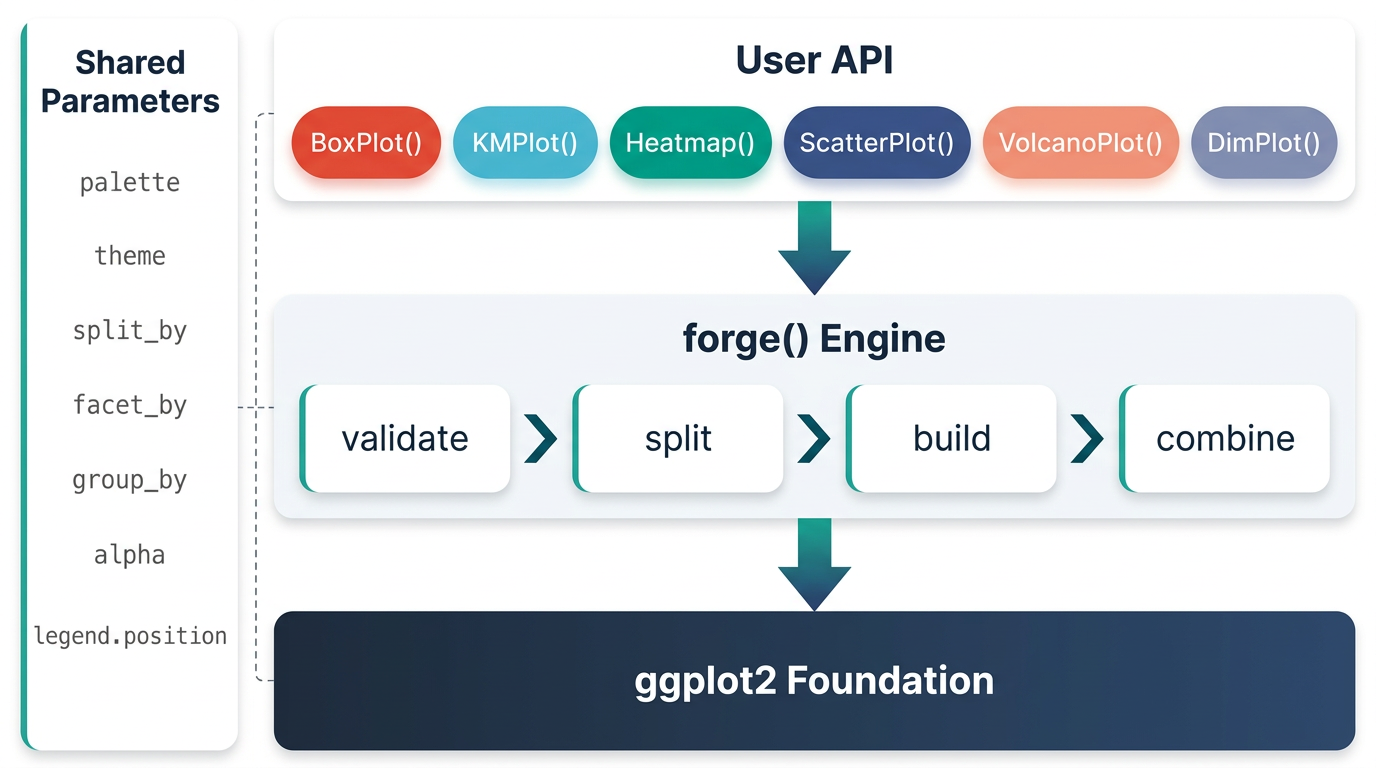 ggforge architecture overview