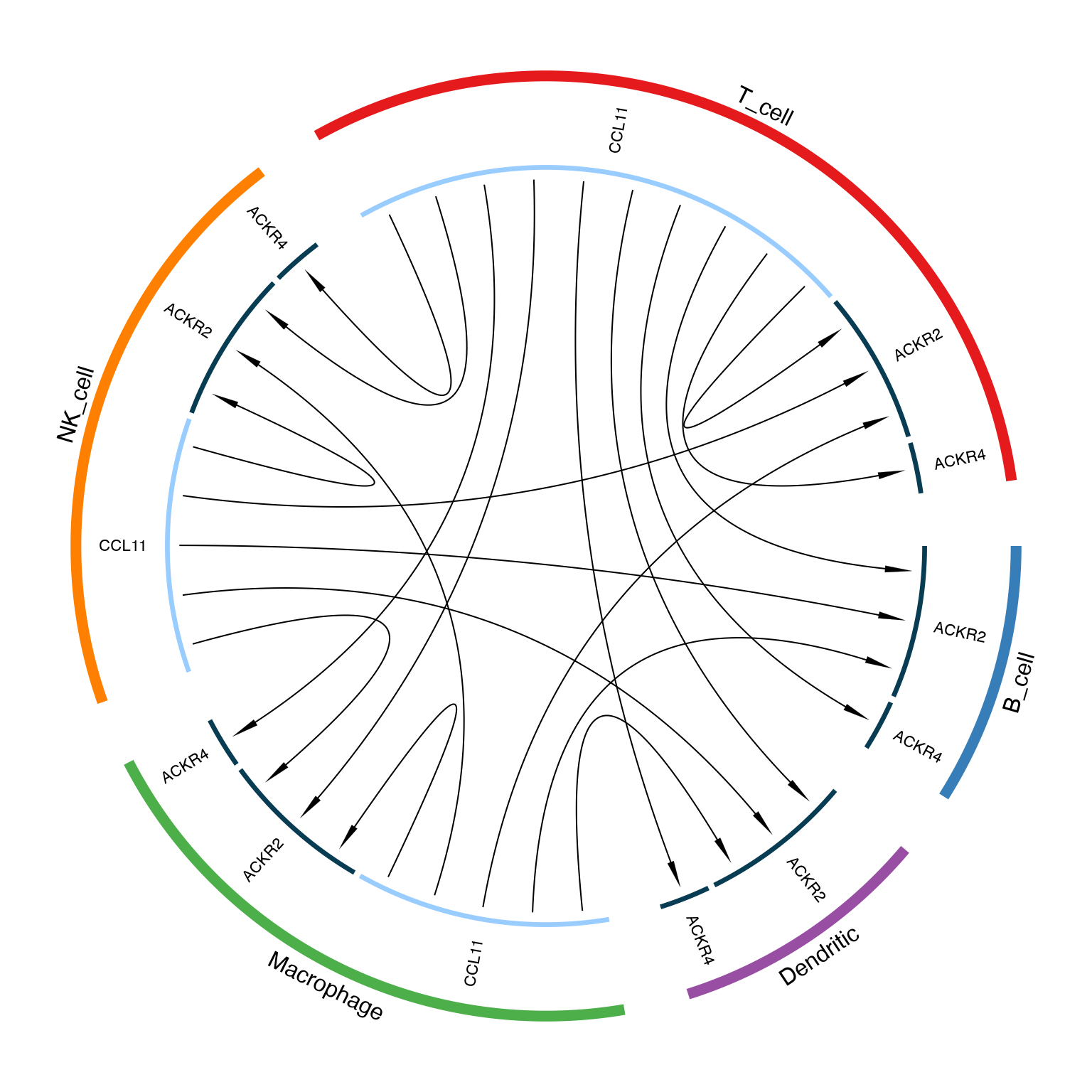 Circos plot showing ligand-receptor interactions between cell types