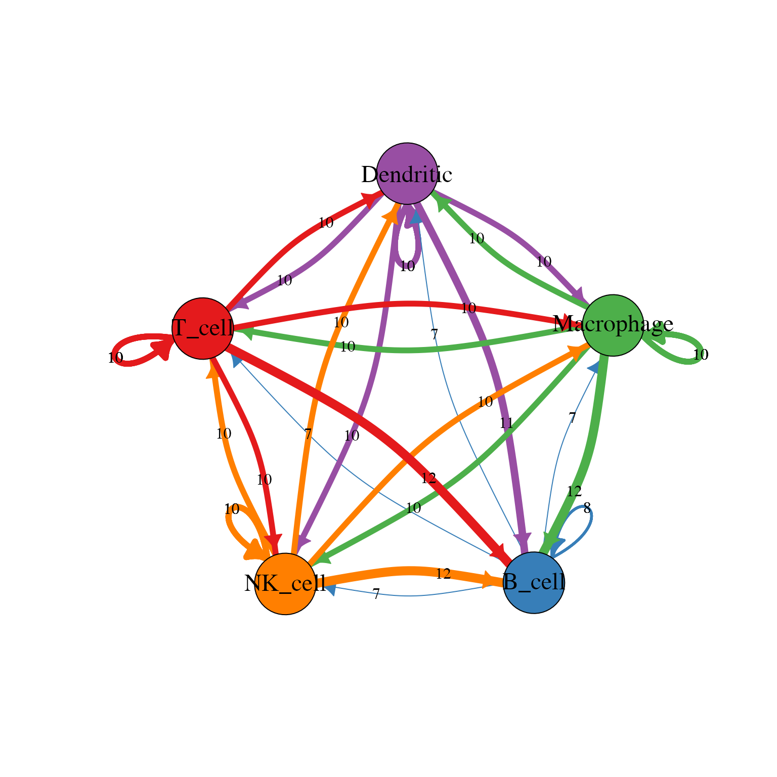 Network visualization of cell-cell communication