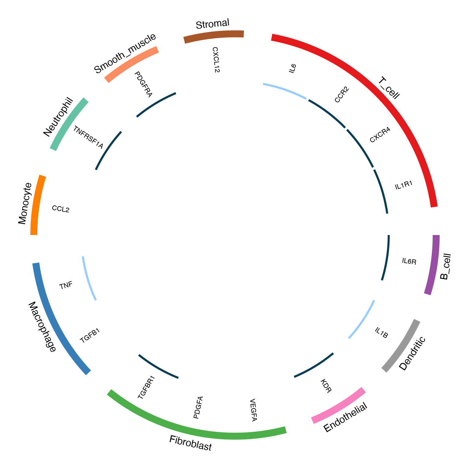 Customized circos plot with adjusted arrow properties
