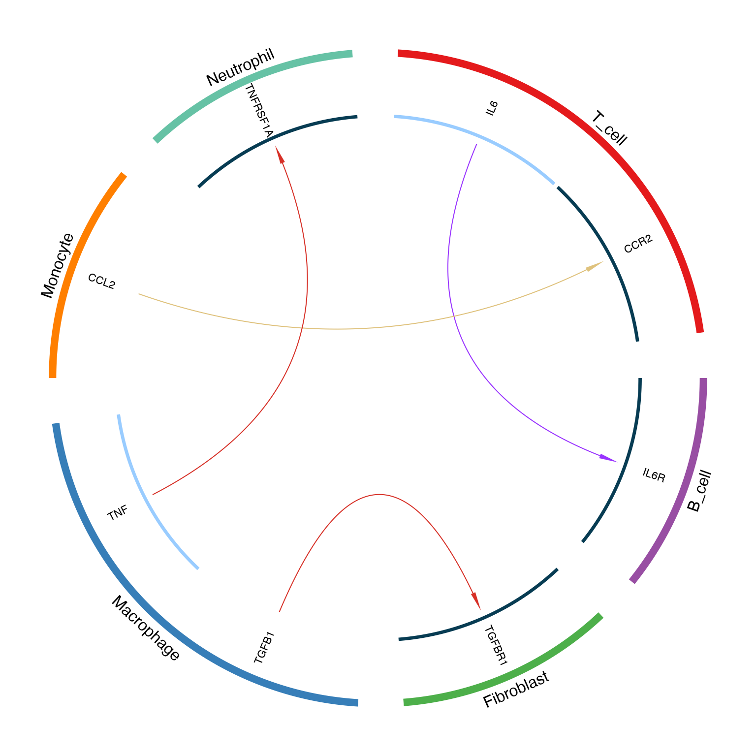 Circos plot for DEG data showing up/down regulation