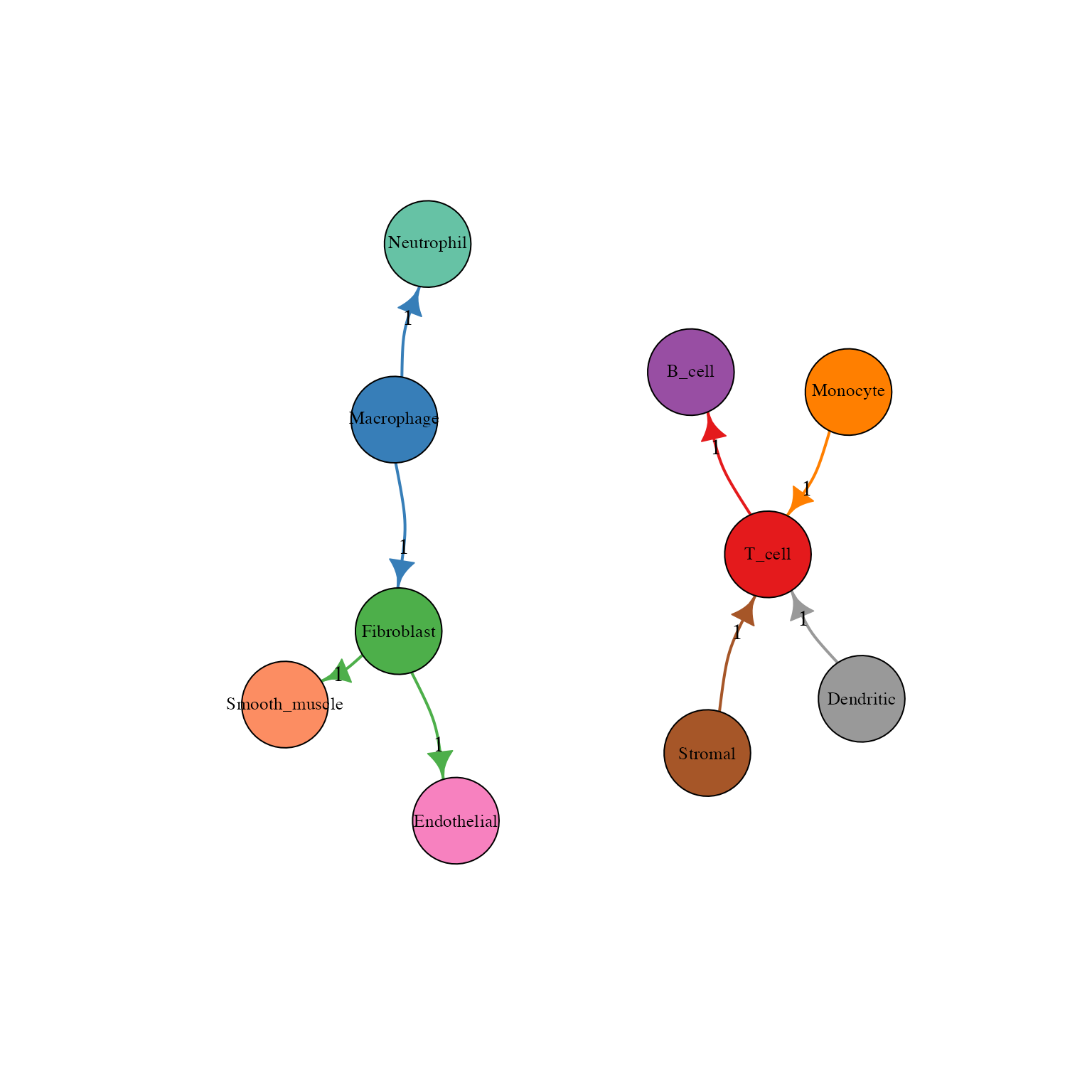 Network view of cell-cell communication