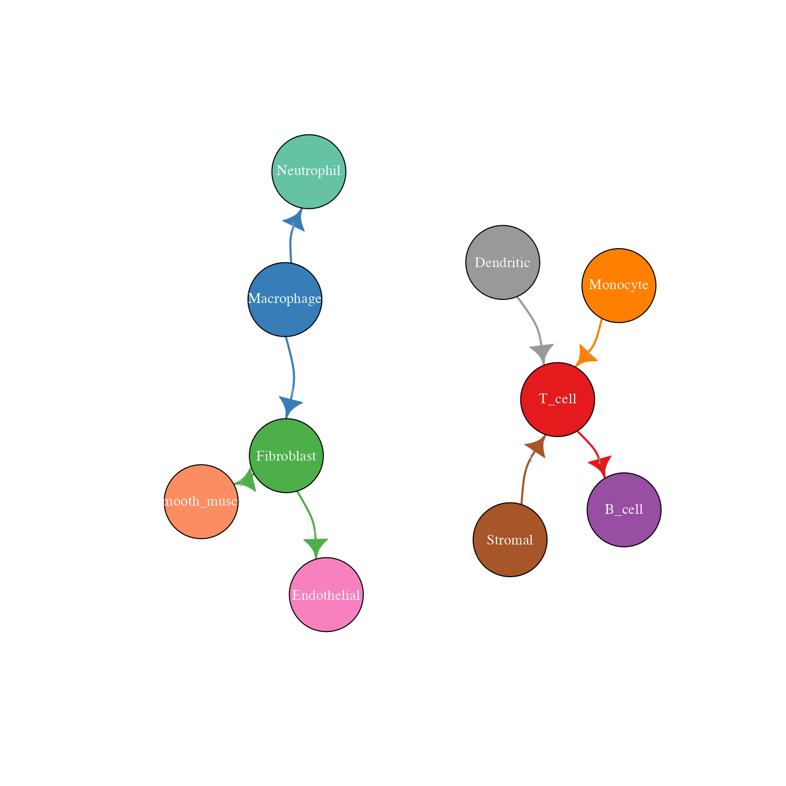 Network plot with edge labels showing interaction counts