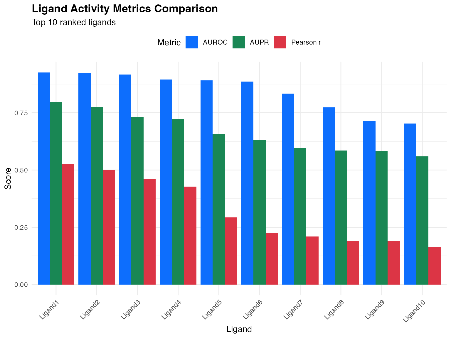 Comparison of evaluation metrics for ligand ranking