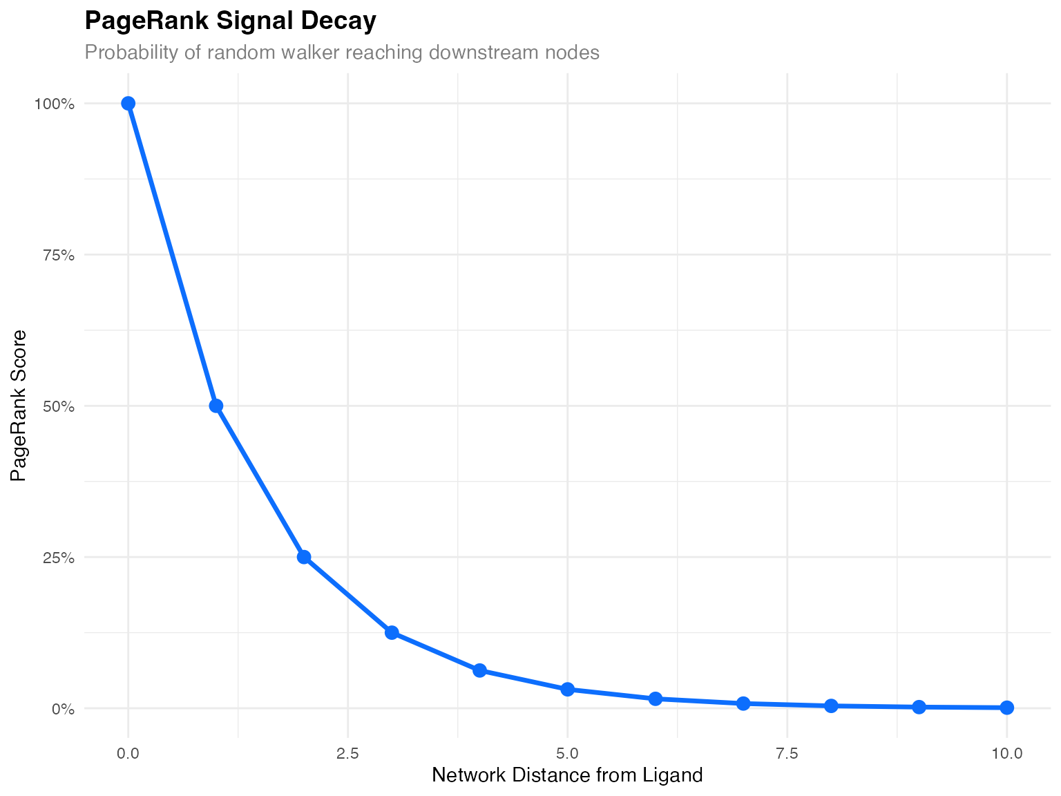 Personalized PageRank propagation from ligand to targets